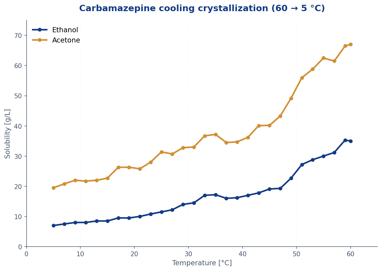 Designing carbamazepine crystallization, three steps with CovaSolv