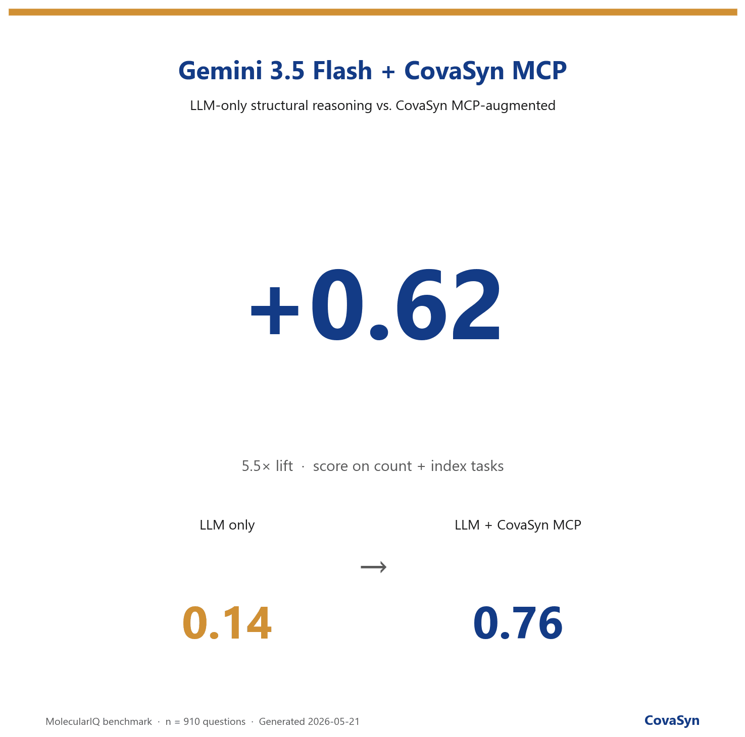 Gemini 3.5 Flash in der Chemie: von 14 % auf 76 % — warum das günstigste Modell den größten Sprung macht