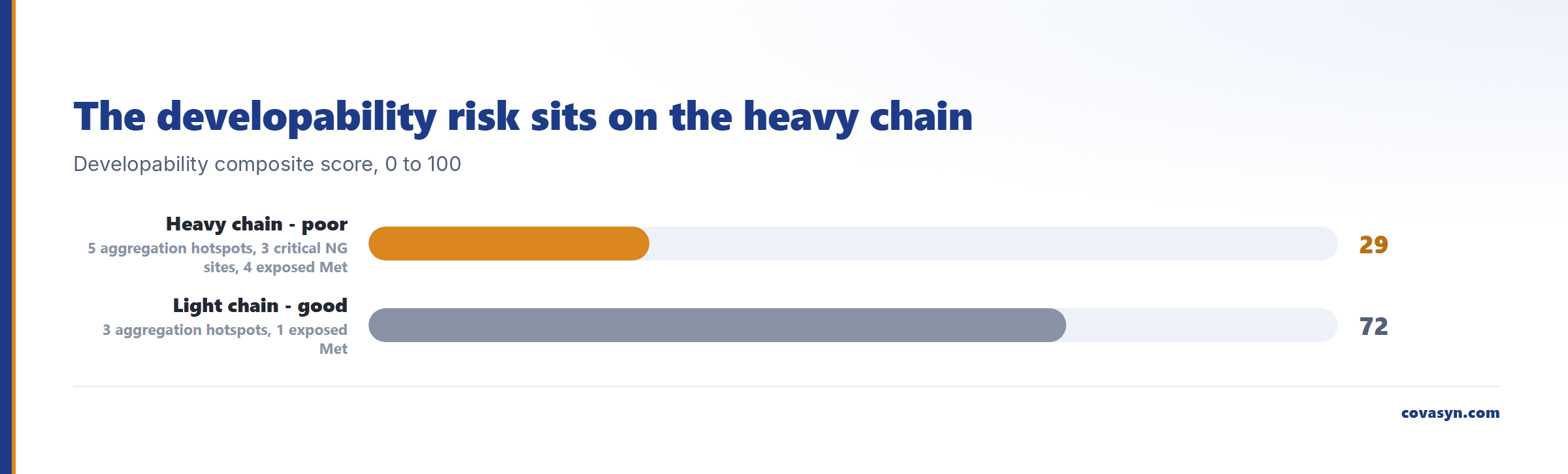 Bar chart of antibody developability prediction from sequence: the trastuzumab heavy chain scores 29 of 100 and is classed poor, against 72 of 100 and good for the light chain.