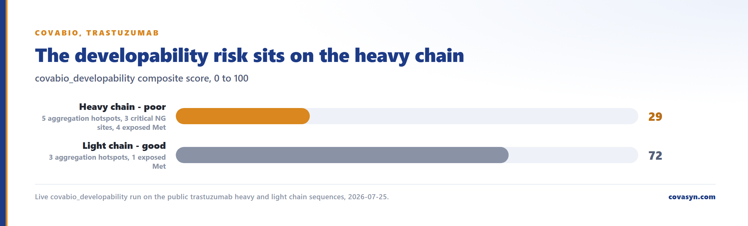 Bar chart of antibody developability prediction from sequence: the trastuzumab heavy chain scores 29 of 100 and is classed poor, against 72 of 100 and good for the light chain.