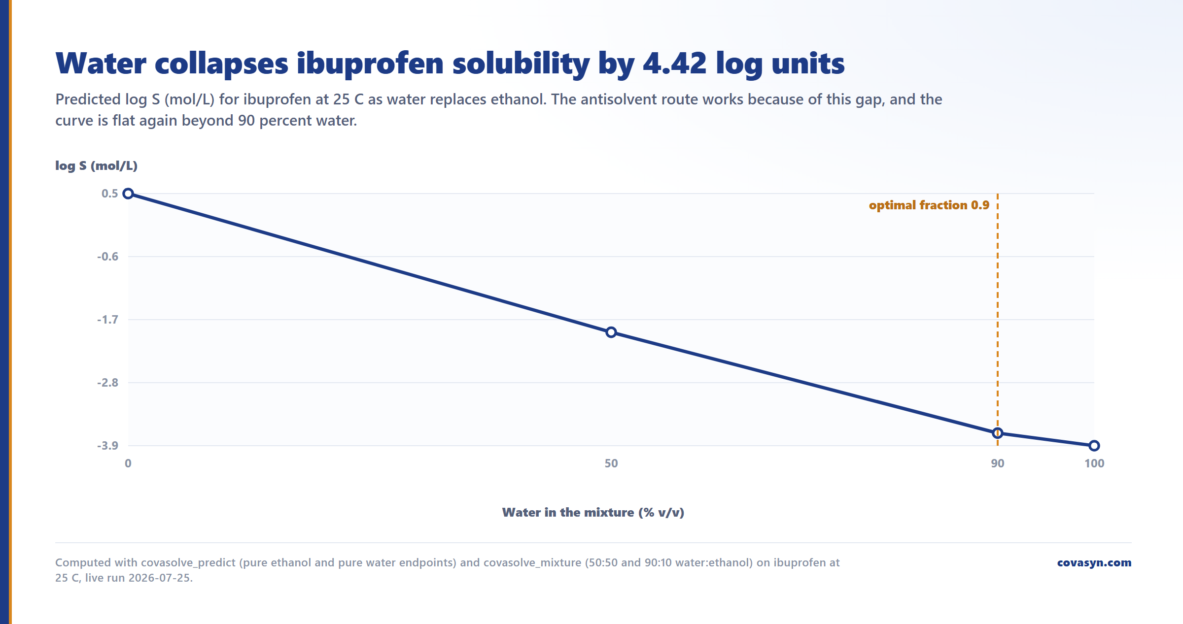 Line chart of antisolvent crystallization design for ibuprofen: predicted log S falls from 0.4756 in ethanol to -1.956 at 50 percent water, -3.724 at 90 percent water and -3.9446 in pure water.