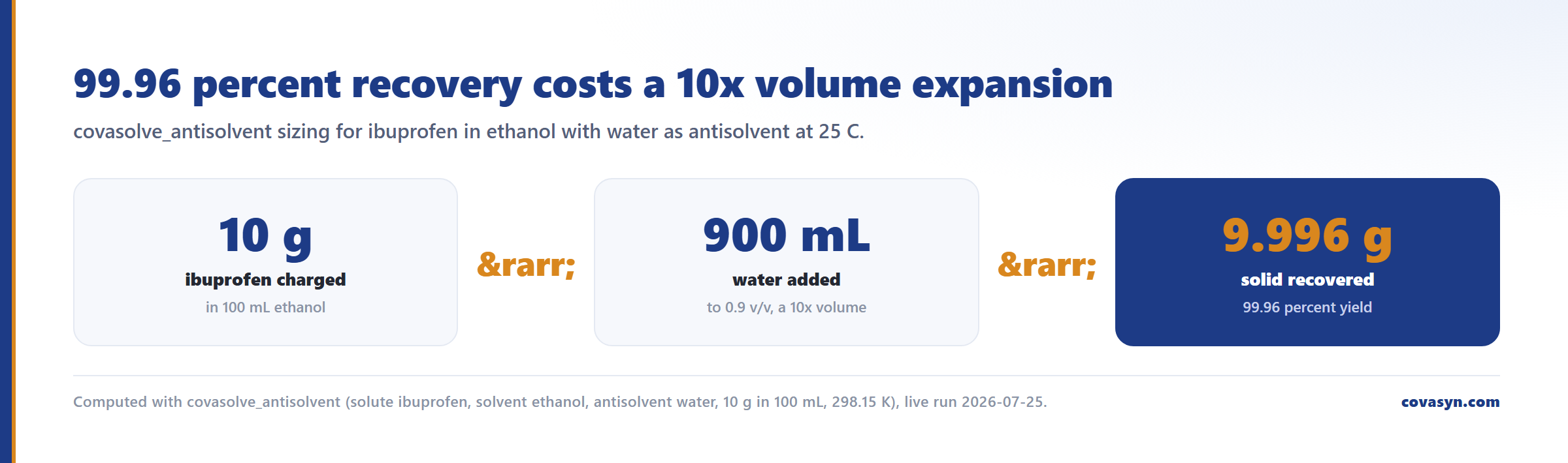 Three-step arithmetic of antisolvent crystallization design: 10 g ibuprofen in 100 mL ethanol plus 900 mL water at 0.9 volume fraction gives 9.996 g recovered, or 99.96 percent yield.