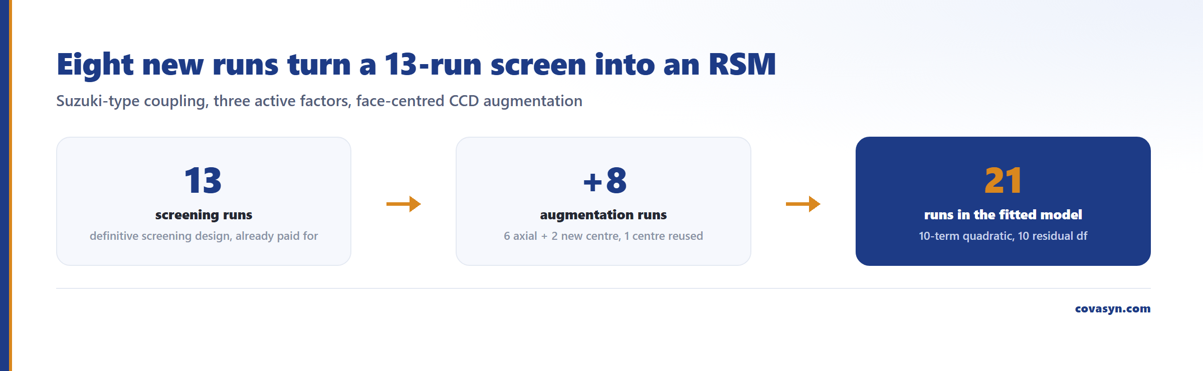 Three-step figure of DoE augmentation to a response surface: 13 screening runs plus 8 new runs, 6 axial and 2 centre, give a 21-run quadratic model with 10 residual degrees of freedom.
