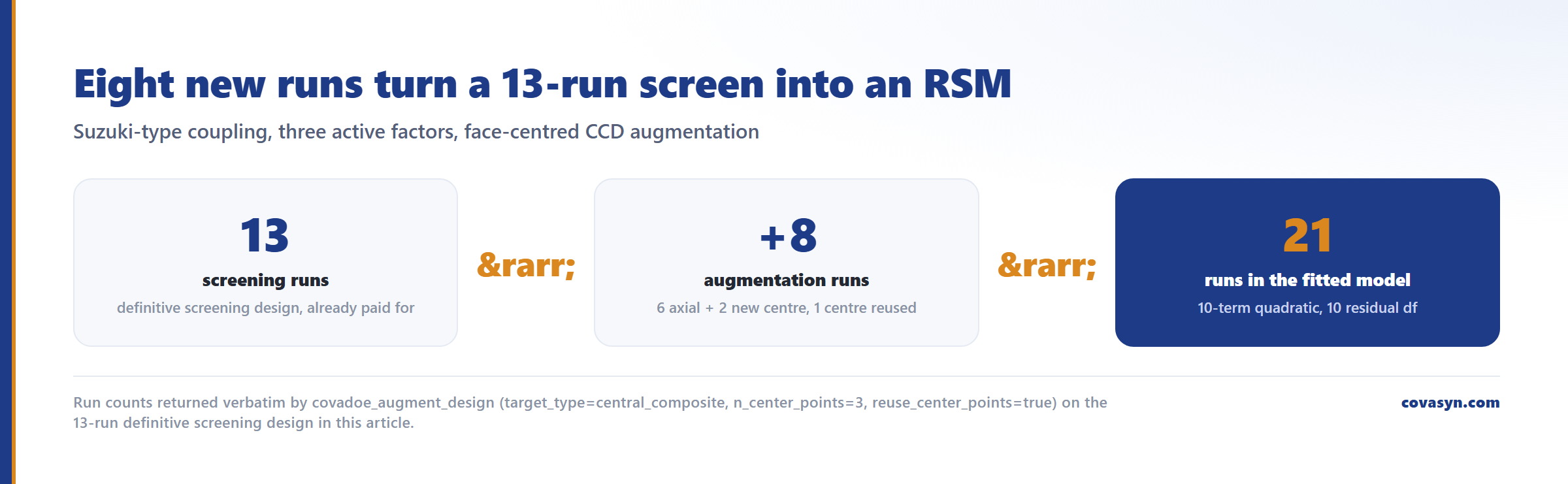Three-step figure of DoE augmentation to a response surface: 13 screening runs plus 8 new runs, 6 axial and 2 centre, give a 21-run quadratic model with 10 residual degrees of freedom.
