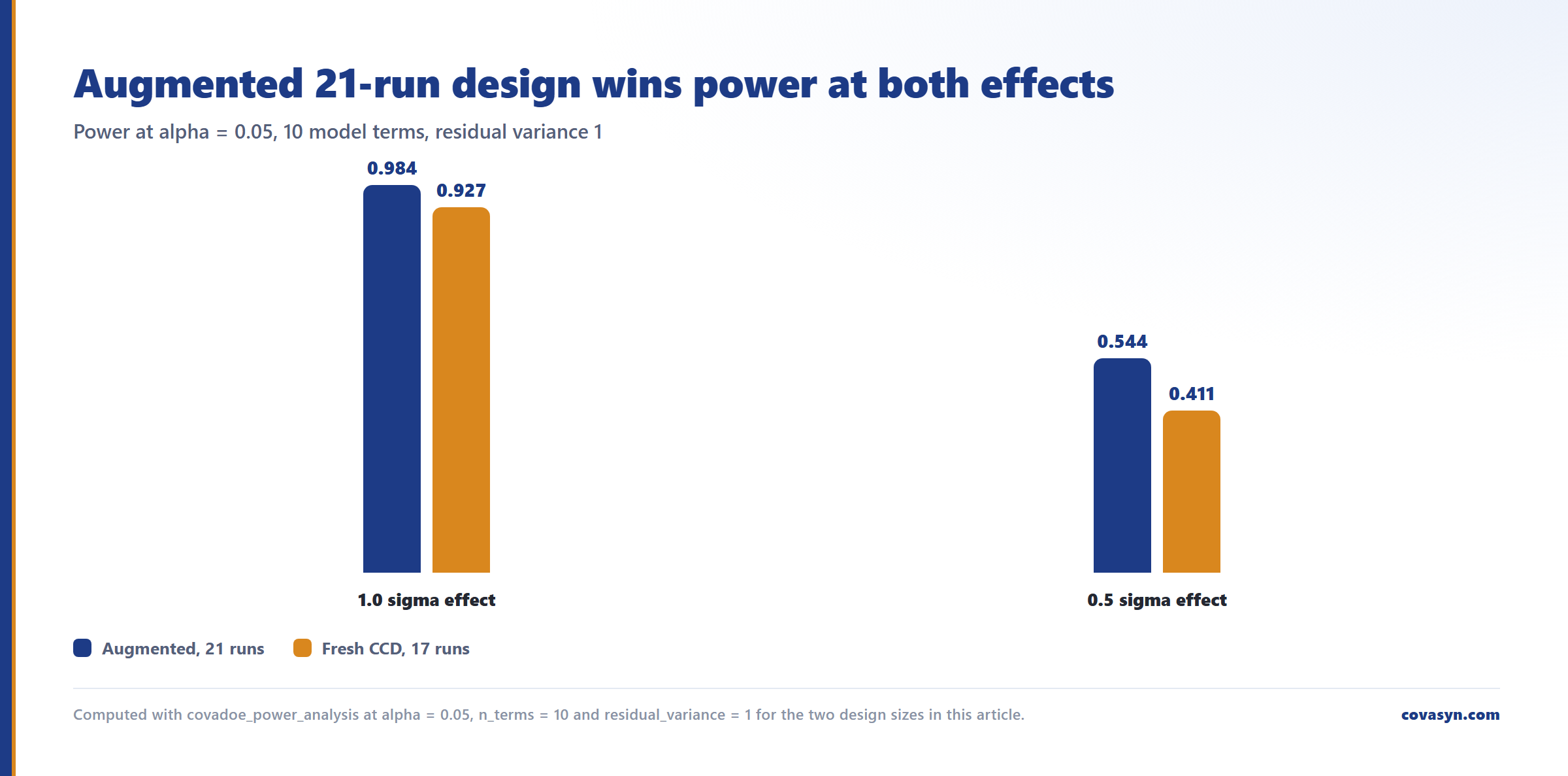 Grouped bar chart of DoE power after augmenting a screening design to RSM: 0.984 and 0.544 for the augmented 21-run design against 0.927 and 0.411 for a fresh 17-run CCD.