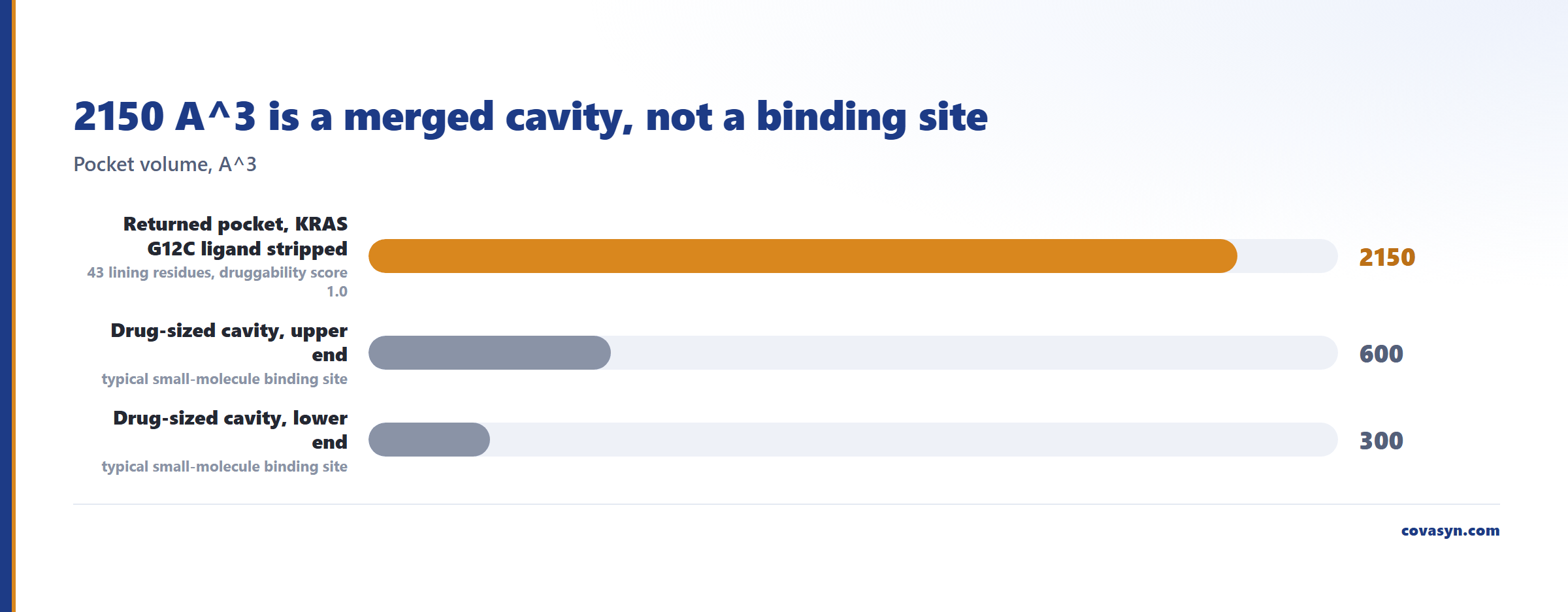 Horizontal bar chart of binding site druggability prediction on KRAS G12C: the returned pocket is 2150 ų versus the 300 to 600 ų typical of a drug-sized cavity.