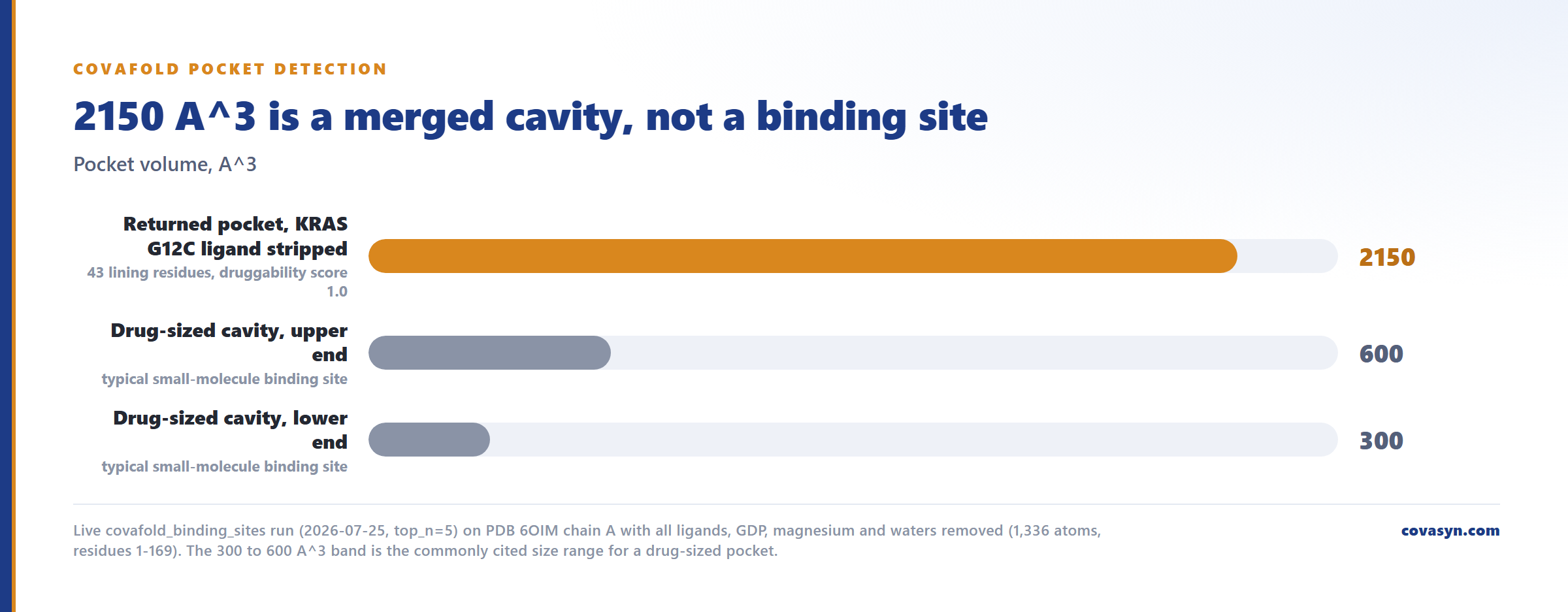 Horizontal bar chart of binding site druggability prediction on KRAS G12C: the returned pocket is 2150 A^3 versus the 300 to 600 A^3 typical of a drug-sized cavity.