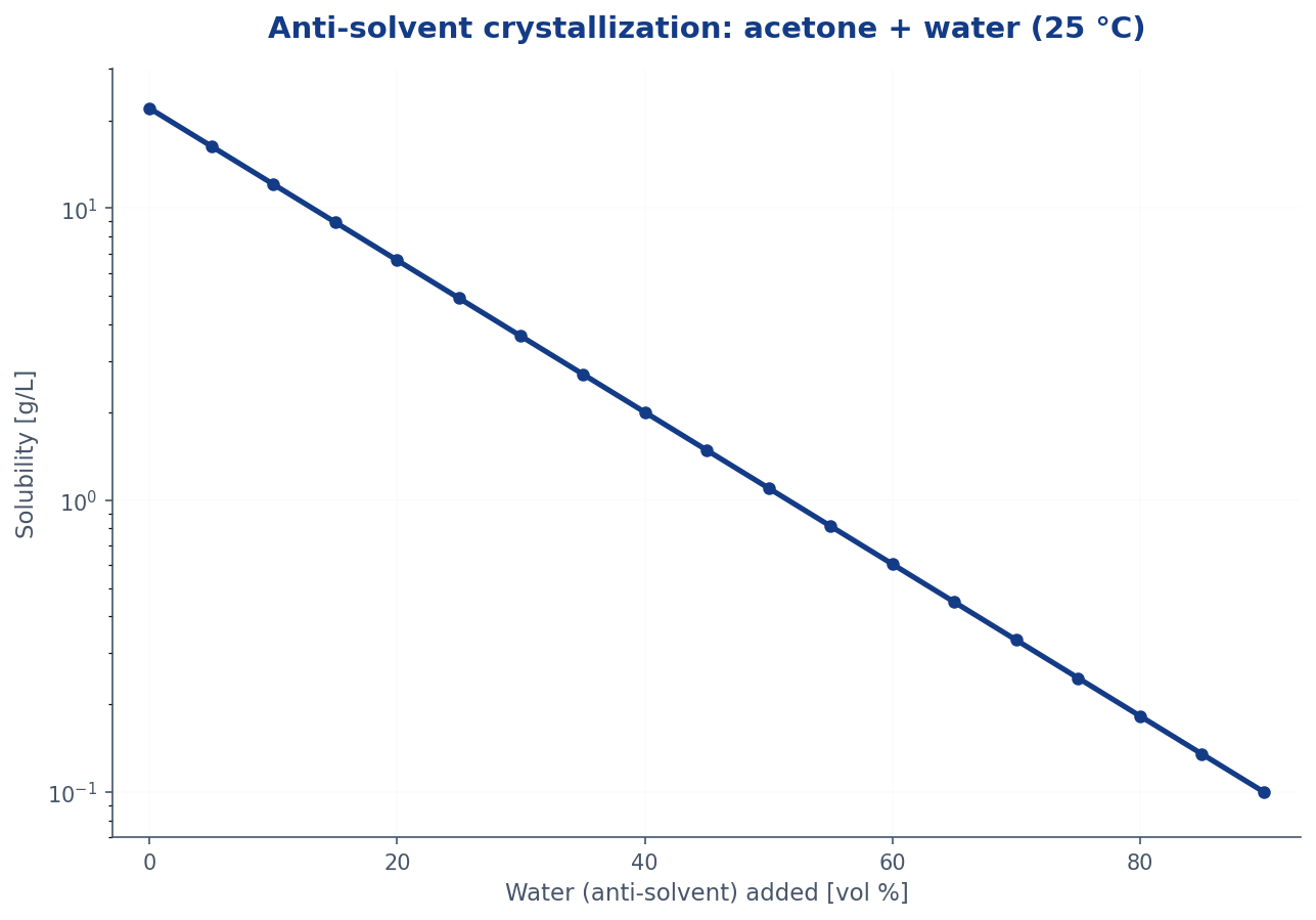 Carbamazepine solubility in acetone-water mixtures at 25 °C, log scale, drops from 22 to 0.1 g per litre