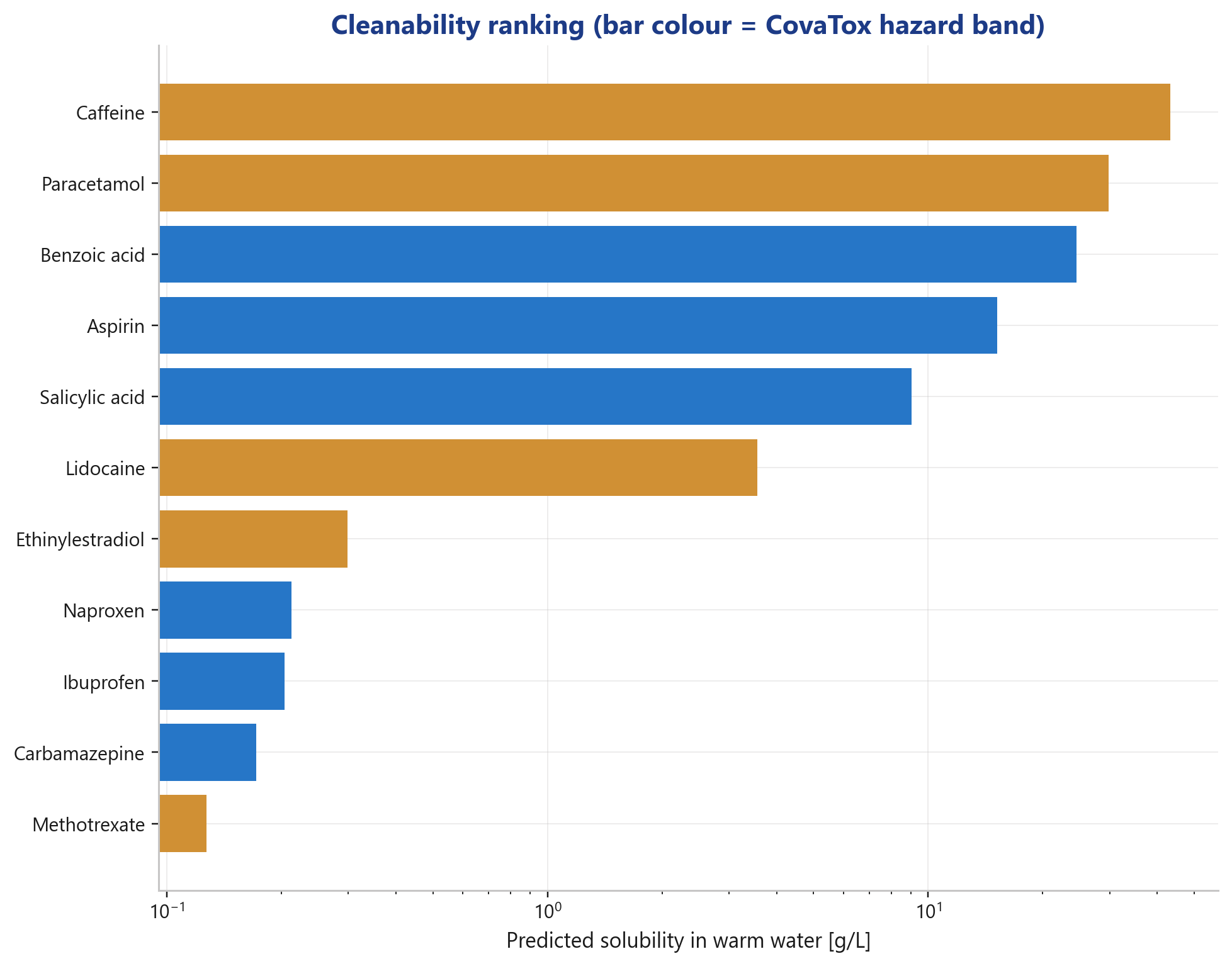Cleanability-Ranking 11 APIs nach Warmwasser-Löslichkeit, eingefärbt nach CovaTox-Hazard-Band