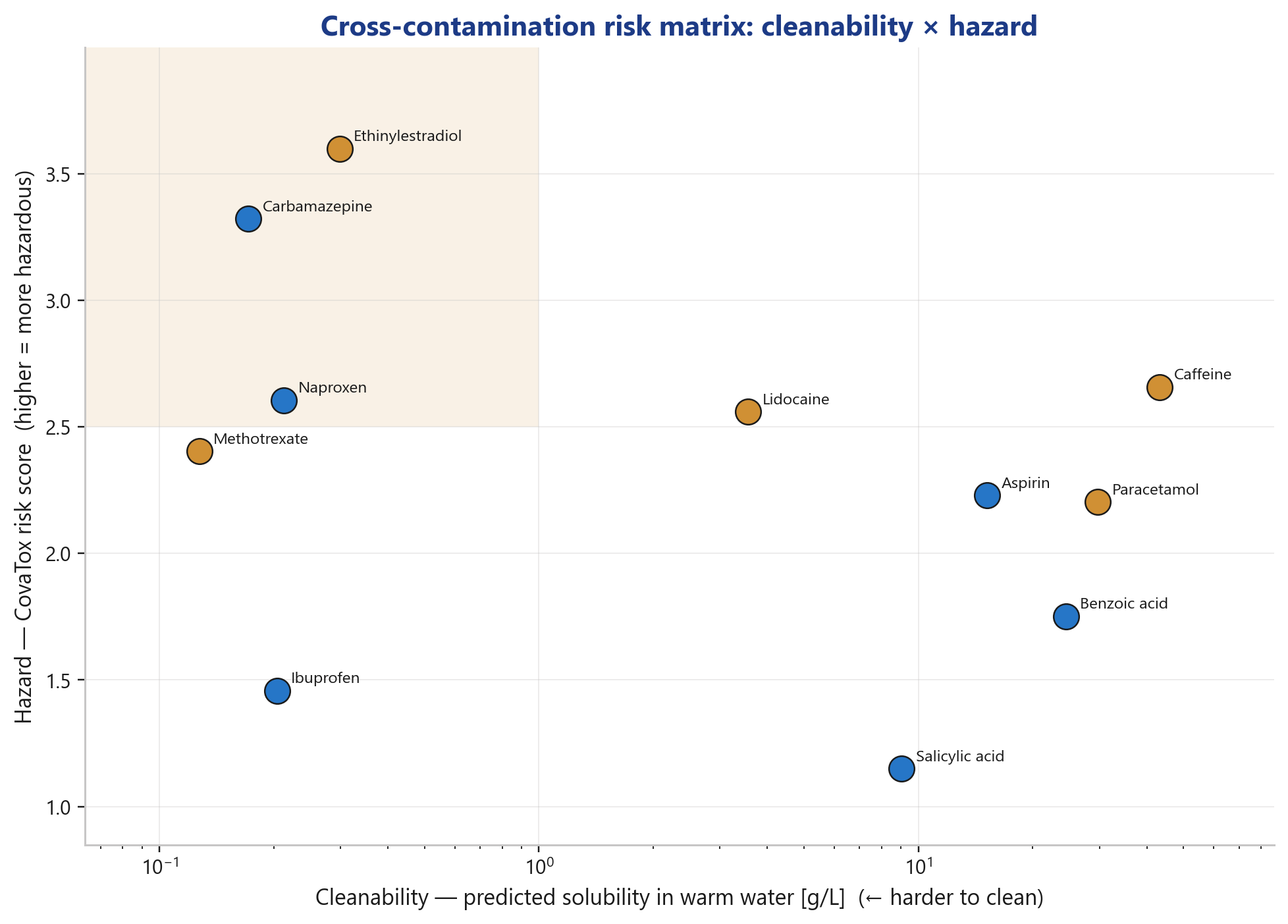 Cross-Contamination-Risikomatrix Cleanability mal Hazard, Worst-Case-Quadrant Carbamazepin und Ethinylestradiol