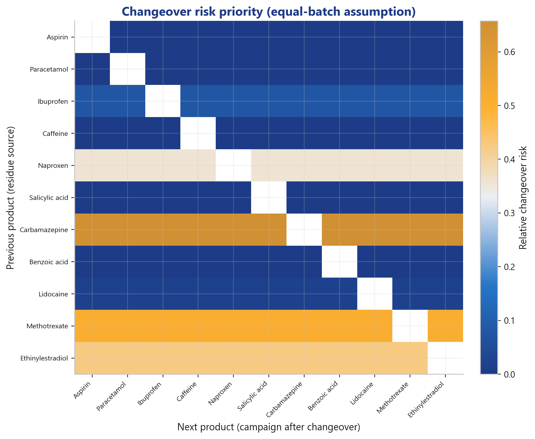 Produktpaar-Changeover-Risiko-Matrix, quellgetrieben unter Equal-Batch-Annahme