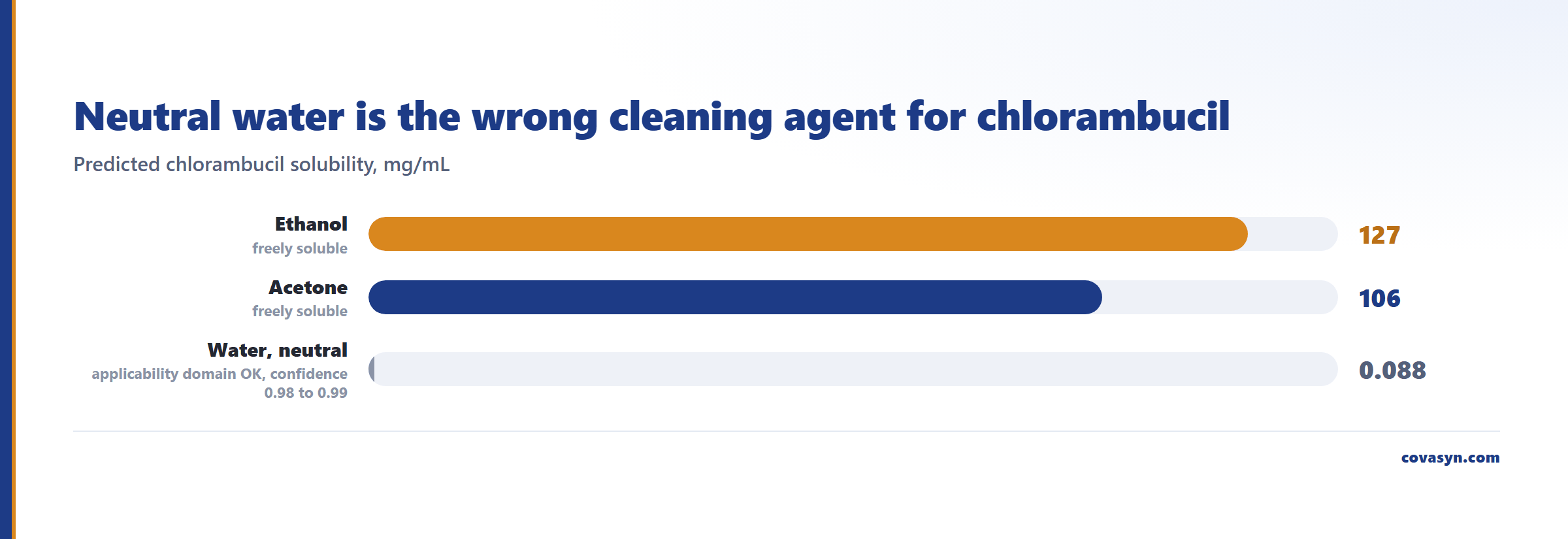Bar chart of predicted chlorambucil solubility for cleaning validation: 127 mg/mL in ethanol and 106 mg/mL in acetone against only 0.088 mg/mL in neutral water.