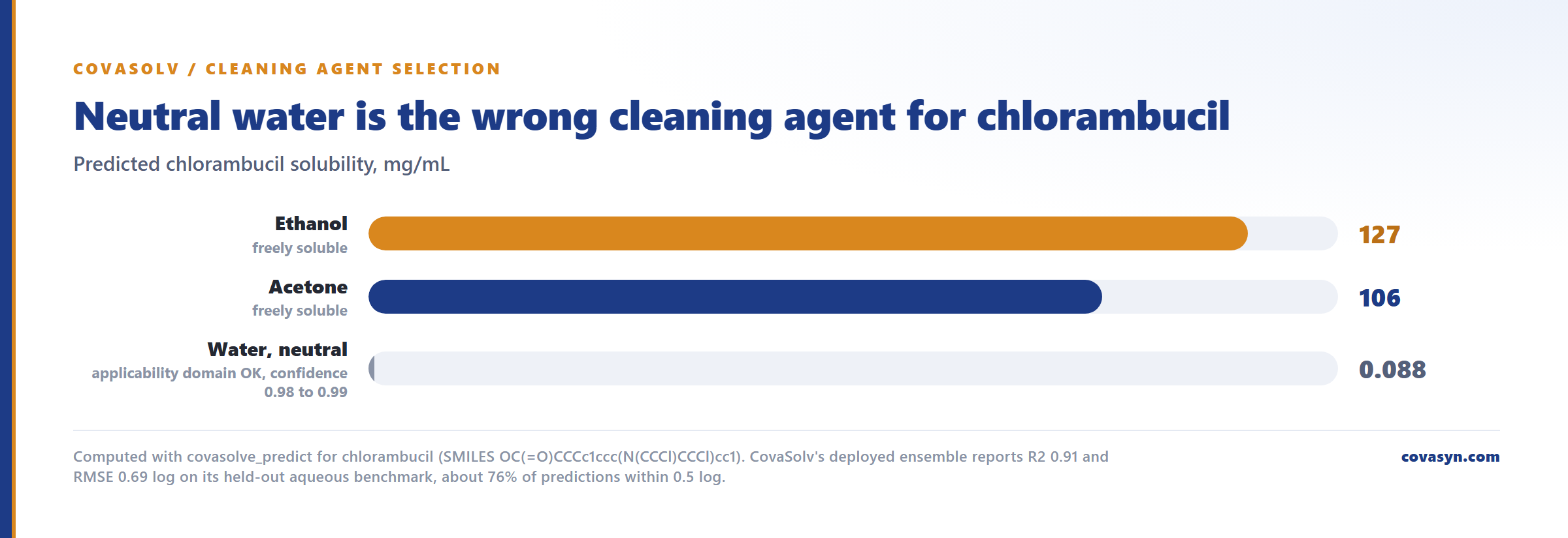 Bar chart of predicted chlorambucil solubility for cleaning validation: 127 mg/mL in ethanol and 106 mg/mL in acetone against only 0.088 mg/mL in neutral water.
