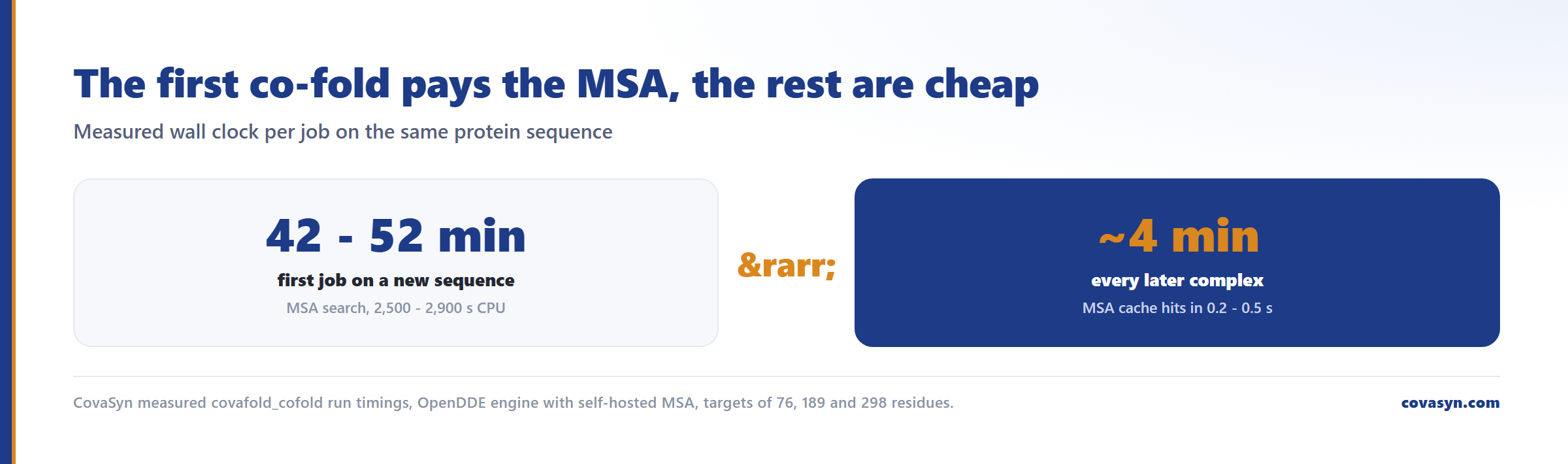 Two-stage cost of a co-folding run: the first job on a new sequence spends 42 to 52 minutes on the MSA search, later complexes on that same sequence finish in about 4 minutes from cache.