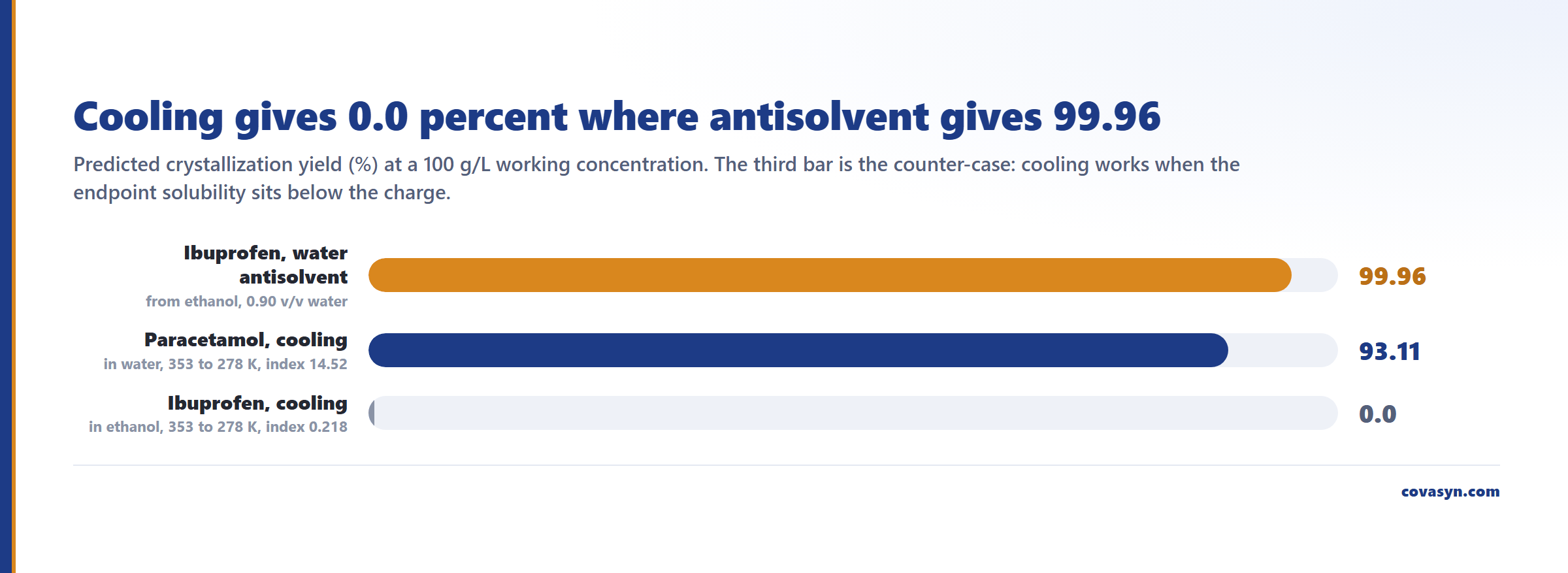 Bar chart comparing cooling vs antisolvent crystallization yield: water antisolvent recovers 99.96 percent of ibuprofen, cooling paracetamol in water 93.11 percent, cooling ibuprofen in ethanol 0.0 percent.