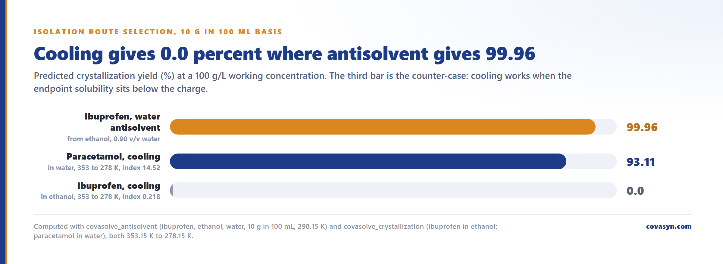 Bar chart comparing cooling vs antisolvent crystallization yield: water antisolvent recovers 99.96 percent of ibuprofen, cooling paracetamol in water 93.11 percent, cooling ibuprofen in ethanol 0.0 percent.
