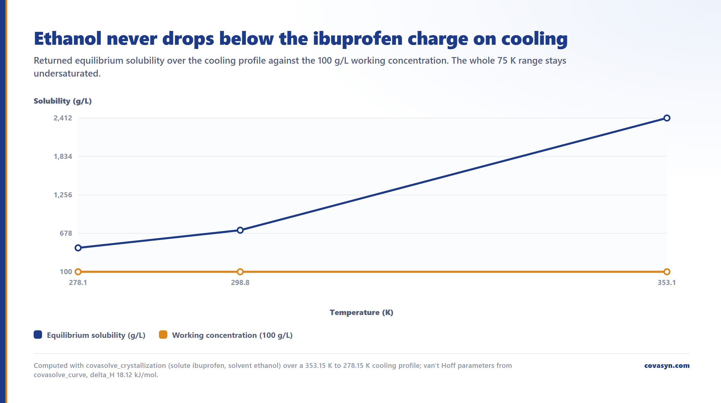 Line chart of the cooling crystallization profile for ibuprofen in ethanol: solubility falls from 2412.4 g/L at 353.15 K to 725.5 at 298.8 K and 459.1 at 278.15 K, still far above the 100 g/L charge.