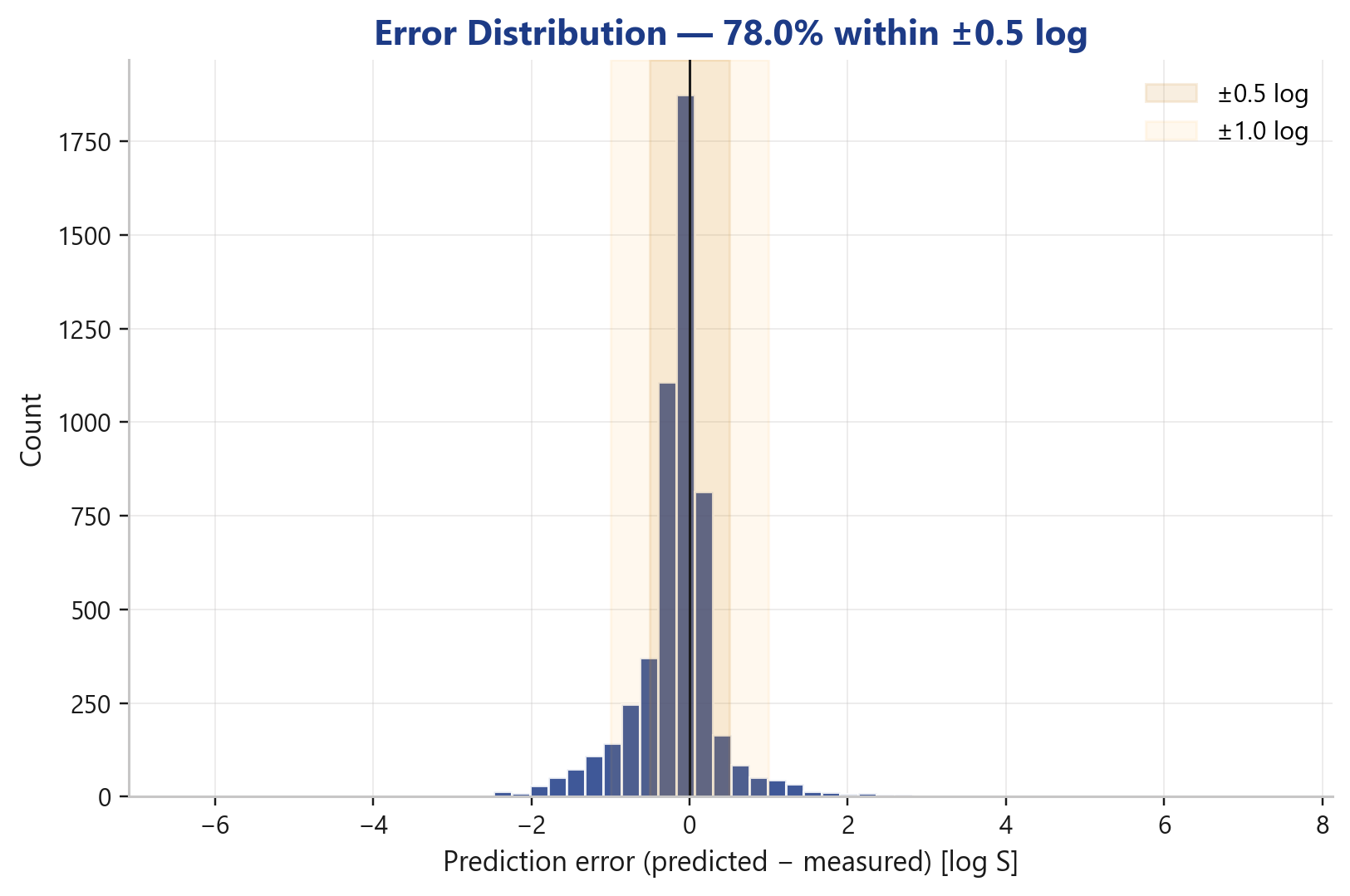 Error distribution of CovaSolv solubility predictions, 78 % within ±0.5 log