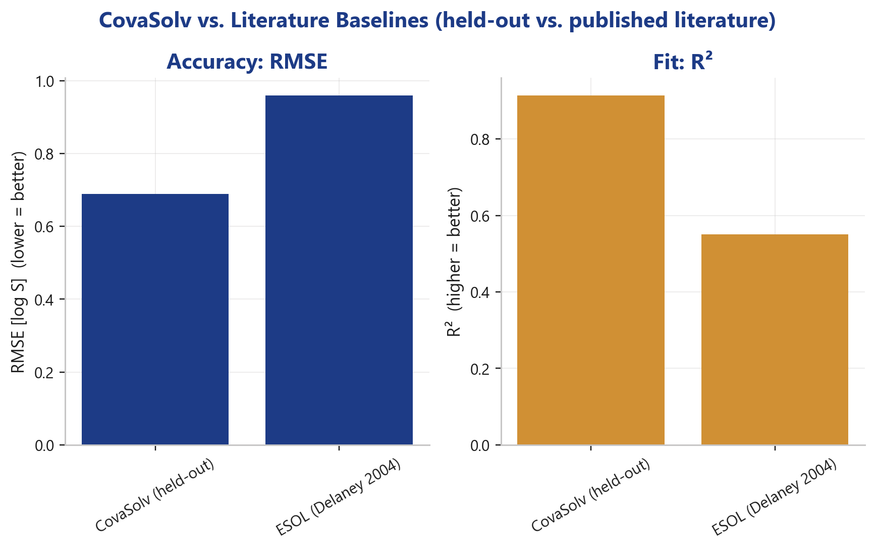 CovaSolv vs. ESOL Delaney 2004: RMSE 0.69 vs 0.96 and R² 0.91 vs 0.55