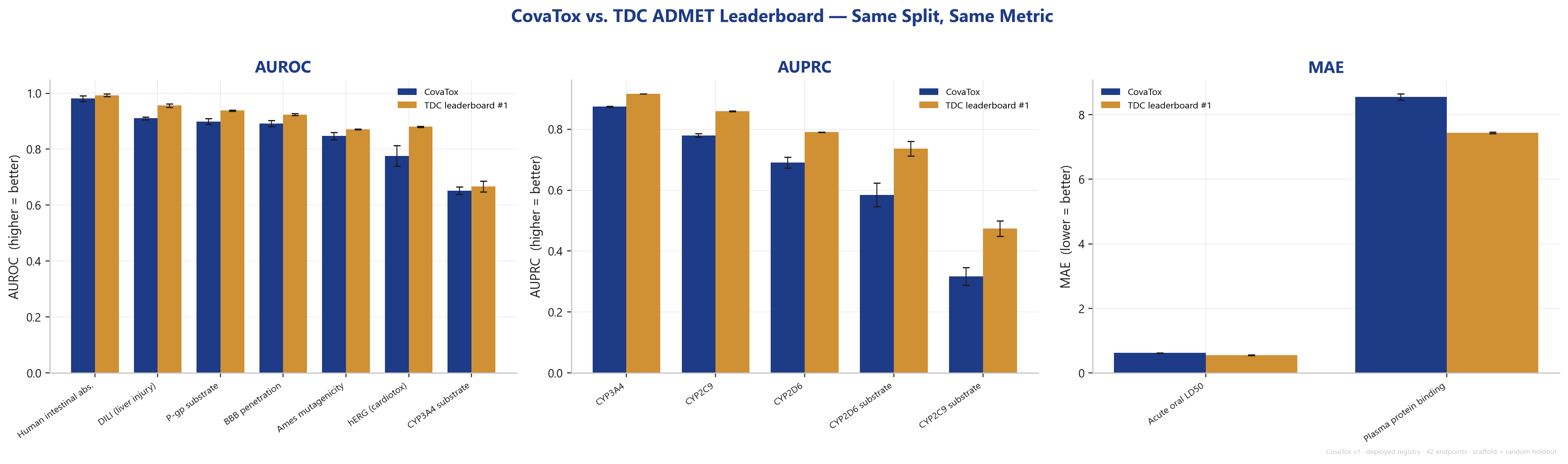 CovaTox vs. TDC ADMET Leaderboard, gleicher Split gleiche Metrik, AUROC AUPRC und MAE Panels