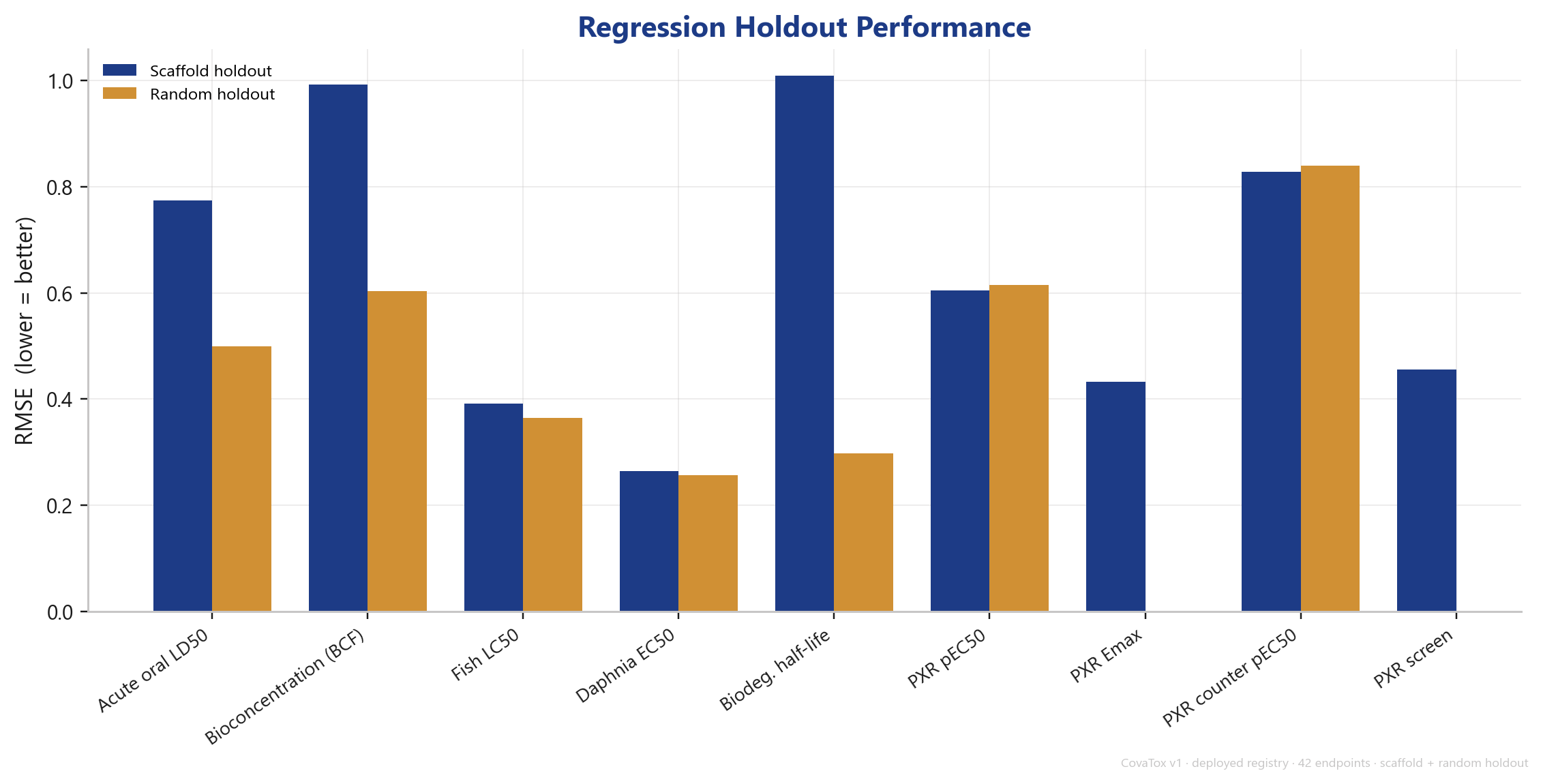 CovaTox Regressions-Holdout RMSE, Scaffold vs. Random