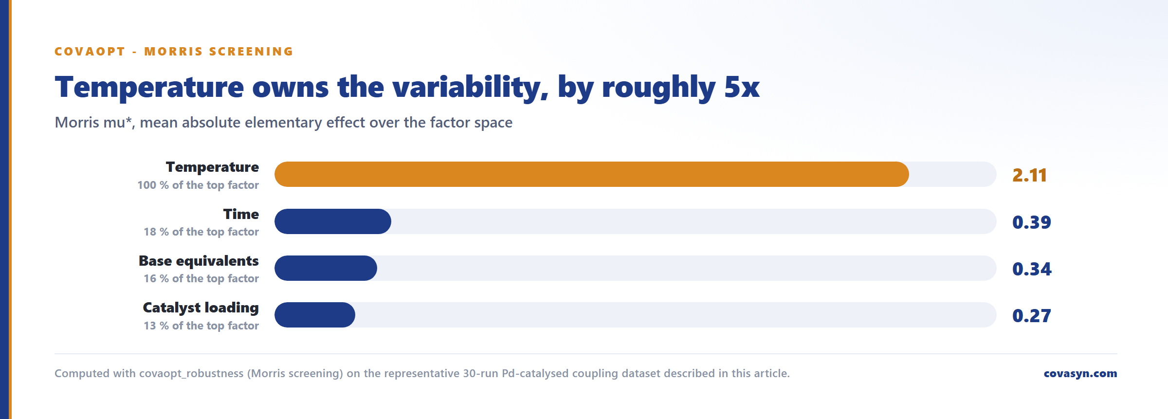 Horizontal bar chart of critical process parameter sensitivity: Morris mu* is 2.11 for temperature against 0.39 for time, 0.34 for base equivalents and 0.27 for catalyst loading.