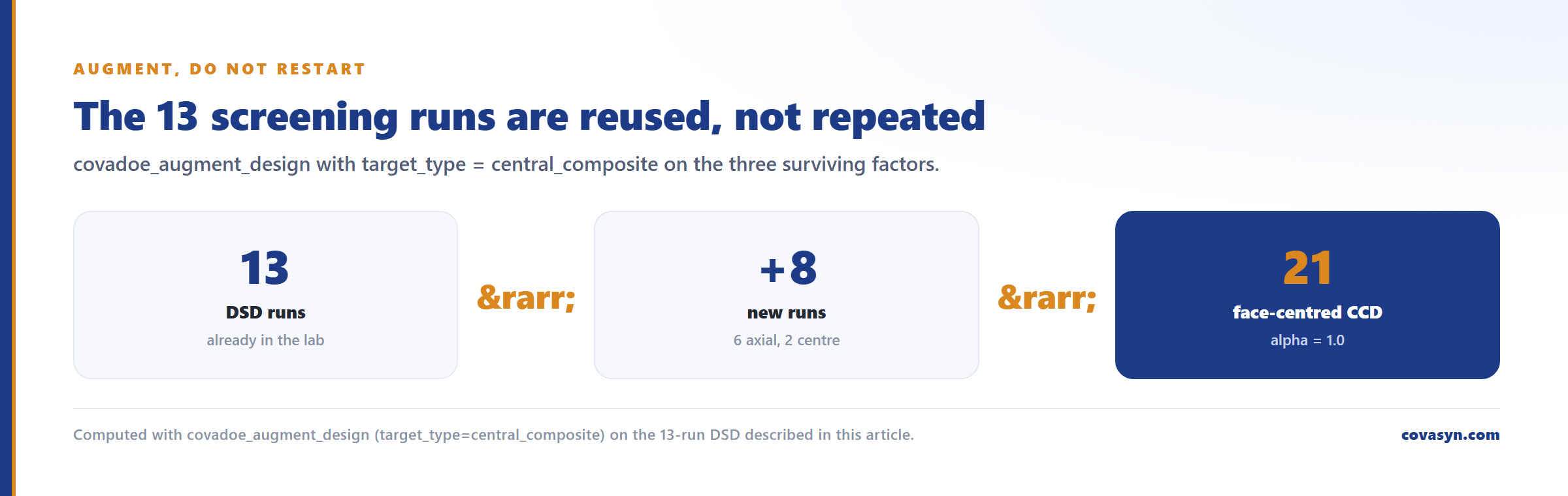 Three-step diagram of definitive screening design augmentation: 13 DSD runs plus 8 new runs, 6 axial and 2 centre, give a 21-run face-centred central composite design at alpha 1.0.