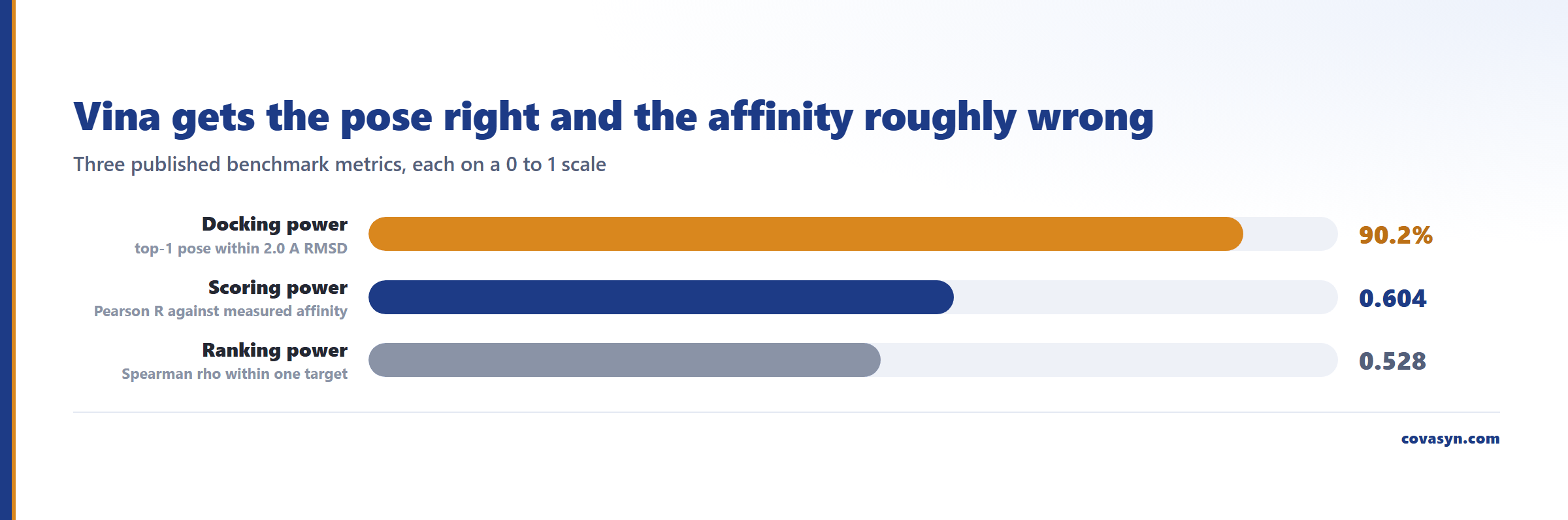 Balkendiagramm zu AutoDock Vina auf CASF-2016 für die Docking-Score-Interpretation: 90,2 % Docking Power für die Posen-Geometrie gegenüber Pearson R 0,604 Scoring Power und Spearman rho 0,528 Ranking Power.