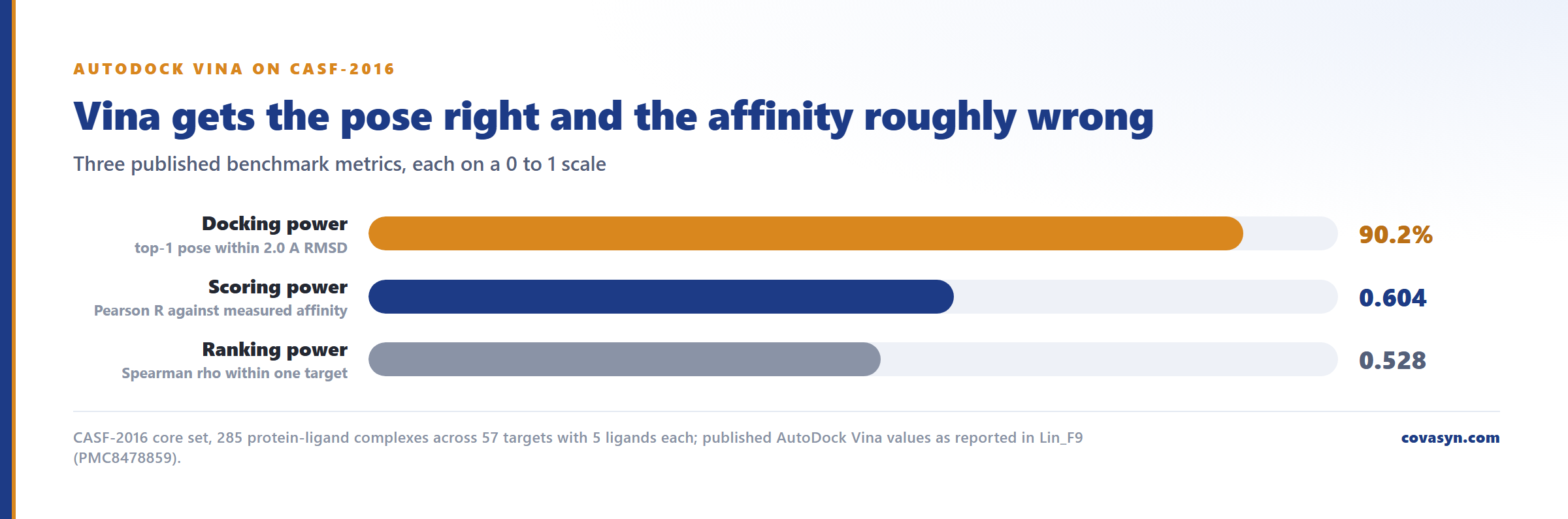 Bar chart of AutoDock Vina on CASF-2016 for docking score interpretation: 90.2% docking power for pose geometry against Pearson R 0.604 scoring power and Spearman rho 0.528 ranking power.
