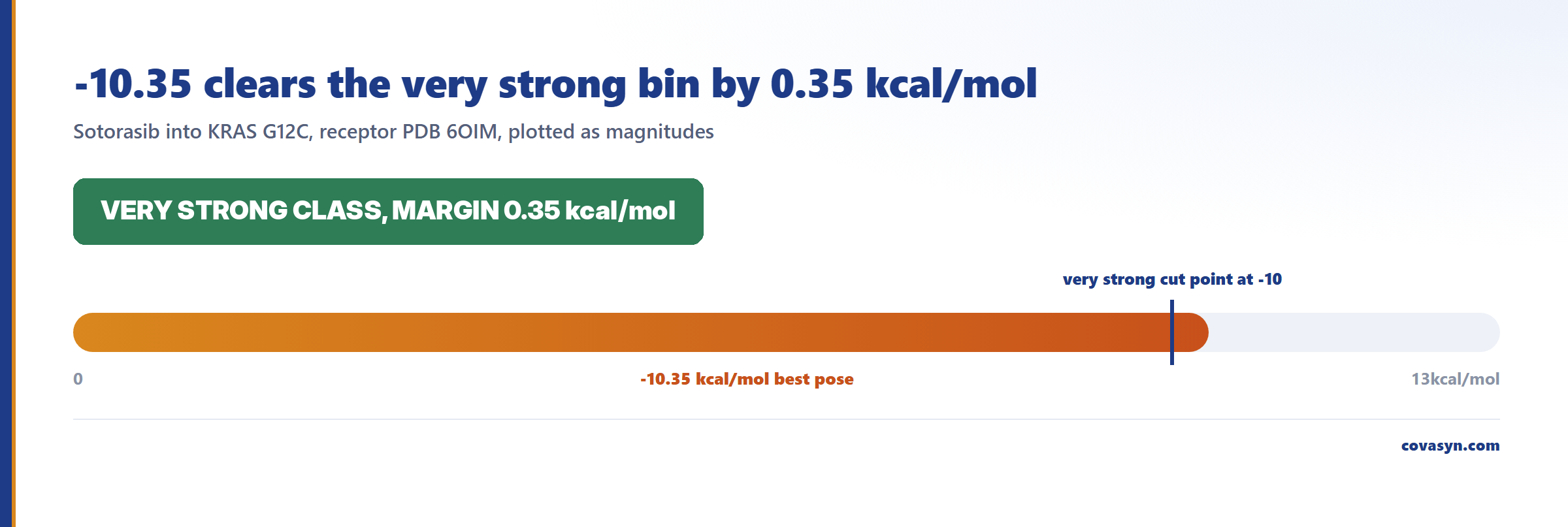 Schwellenwert-Diagramm zur Docking-Score-Interpretation: Sotorasib erreicht −10,35 kcal/mol gegenüber der Klassengrenze „sehr stark“ von −10 kcal/mol, eine Marge von 0,35 kcal/mol innerhalb einer Fehlertoleranz von 2,4 kcal/mol.