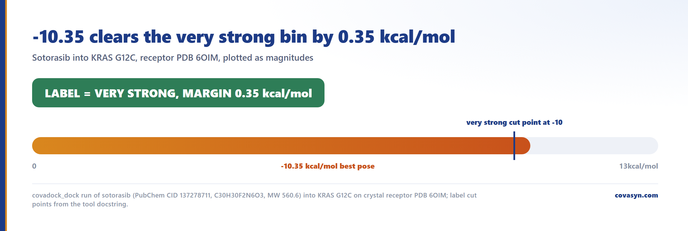 Threshold chart for docking score interpretation: sotorasib scores -10.35 kcal/mol against CovaDock's very strong cut point of -10, a margin of 0.35 kcal/mol inside a 2.4 kcal/mol error bar.