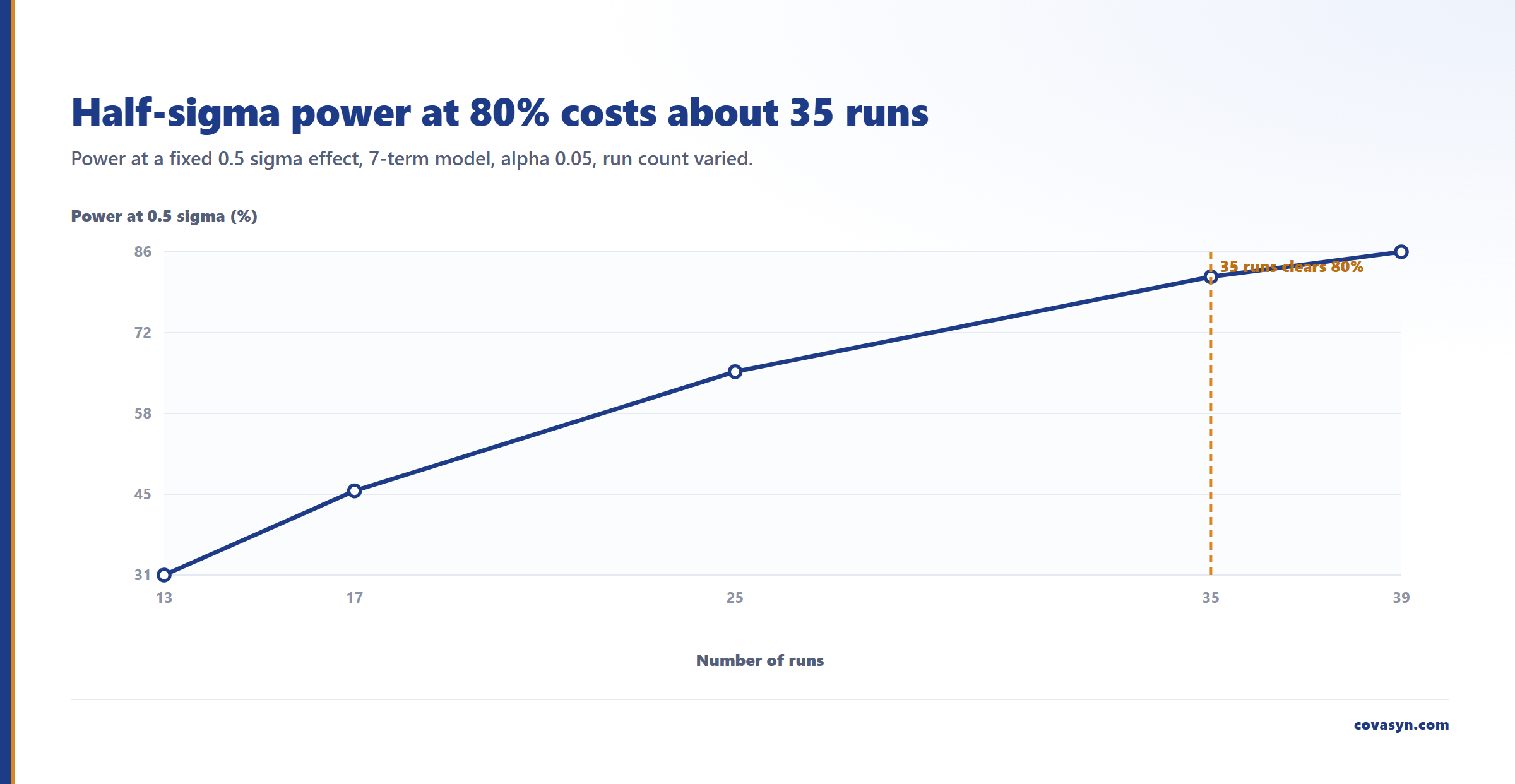 Line chart of DoE power against run count for a 0.5 sigma effect: 31.1% at 13 runs, 45.3% at 17, 65.4% at 25, 81.4% at 35 and 85.6% at 39 runs.