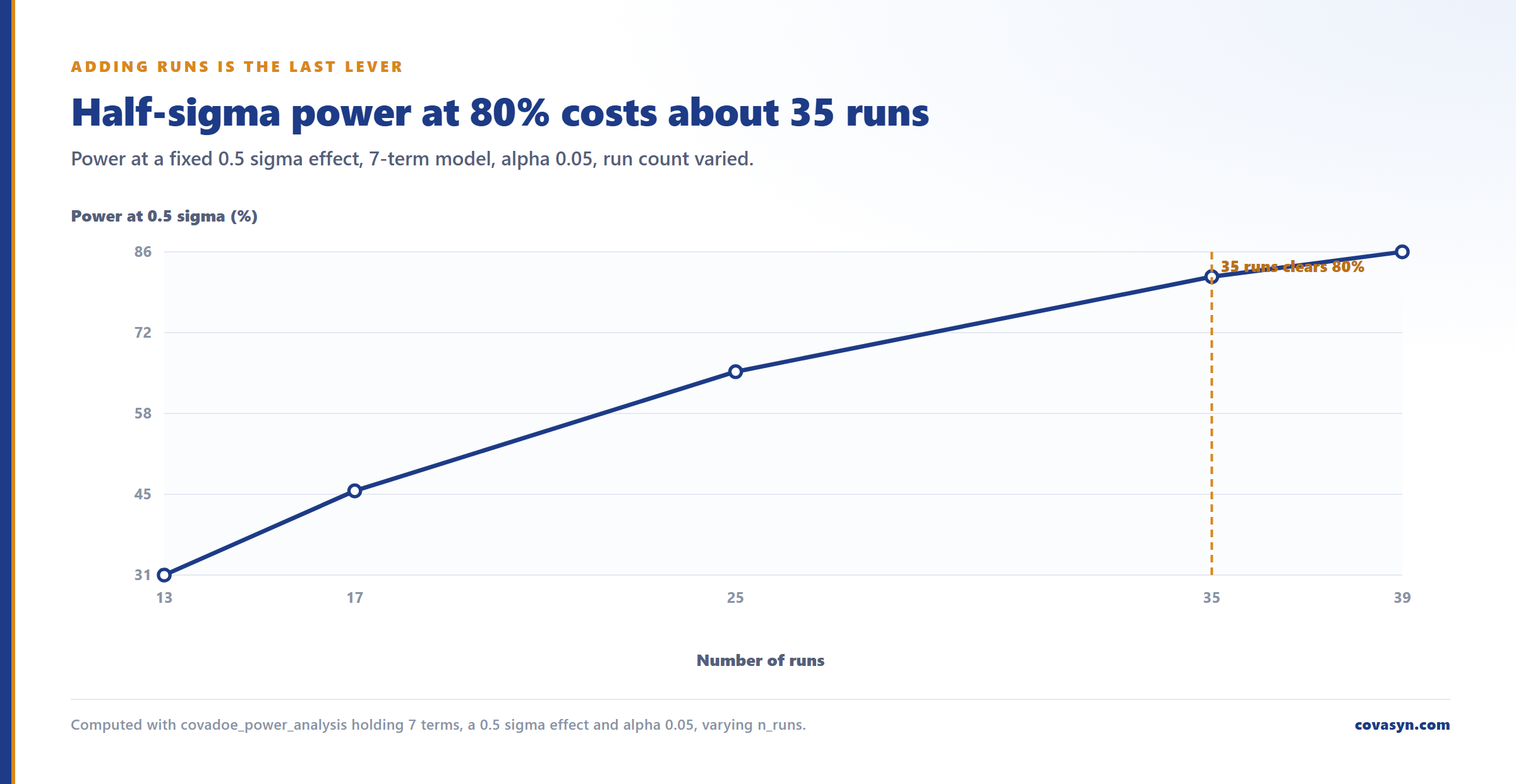 Line chart of DoE power against run count for a 0.5 sigma effect: 31.1% at 13 runs, 45.3% at 17, 65.4% at 25, 81.4% at 35 and 85.6% at 39 runs.
