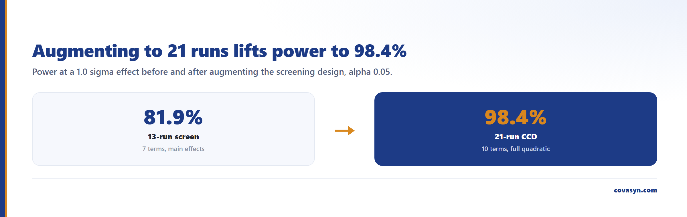 Two-step diagram of DoE power: a 13-run screening design at 81.9% power for a 1.0 sigma effect becomes a 21-run central composite design at 98.4% power on a 10-term quadratic model.