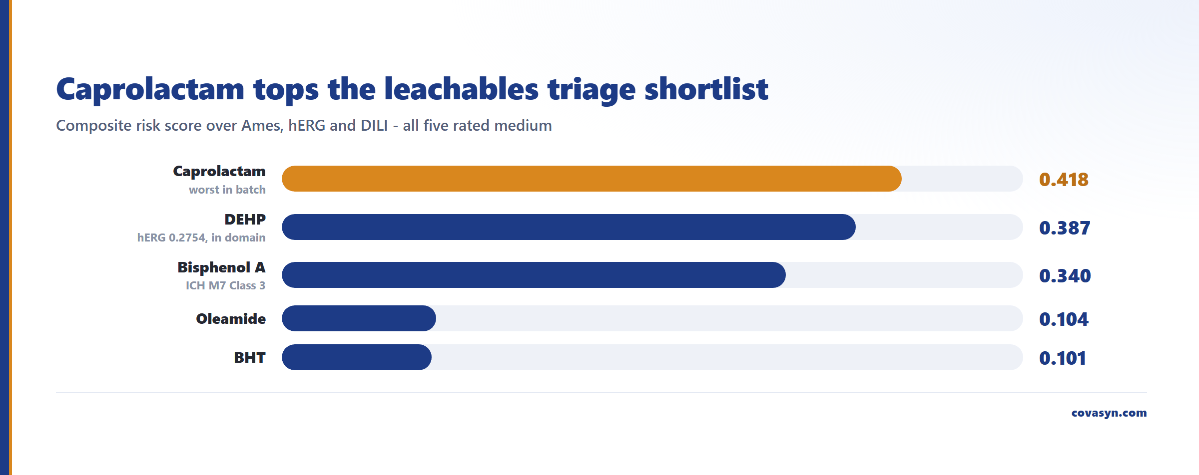 Ranking bar chart from an extractables and leachables screening workflow: caprolactam scores 0.418, DEHP 0.387, bisphenol A 0.340, oleamide 0.104 and BHT 0.101 on composite risk.