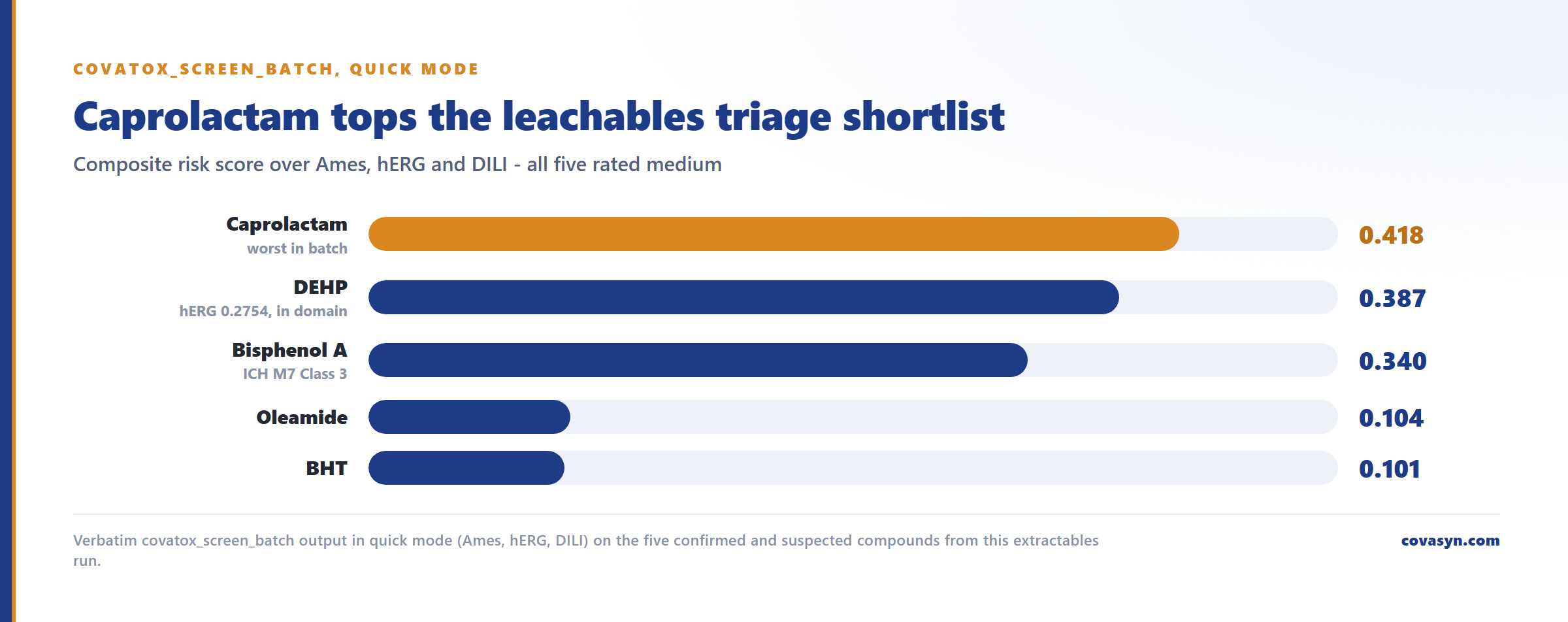 Ranking bar chart from an extractables and leachables screening workflow: caprolactam scores 0.418, DEHP 0.387, bisphenol A 0.340, oleamide 0.104 and BHT 0.101 on composite risk.