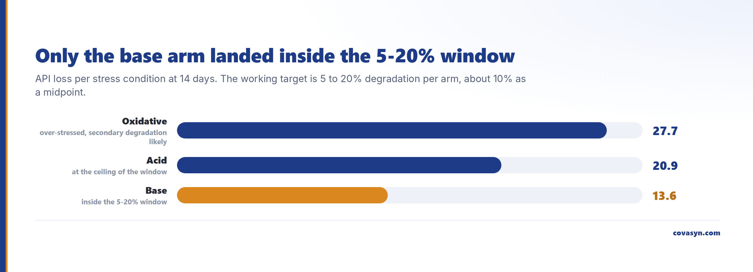 Bar chart of forced degradation study loss at 14 days: oxidative 27.7 percent, acid 20.9 percent and base 13.6 percent API loss against the 5 to 20 percent target degradation window.