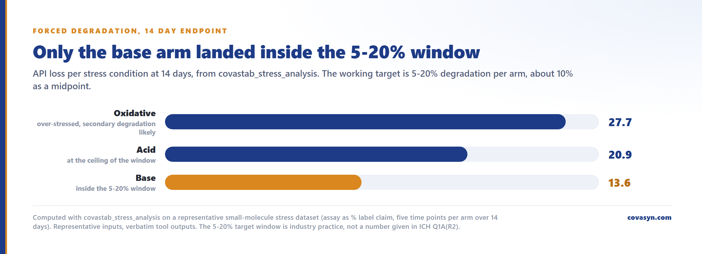 Bar chart of forced degradation study loss at 14 days: oxidative 27.7 percent, acid 20.9 percent and base 13.6 percent API loss against the 5-20 percent target degradation window.