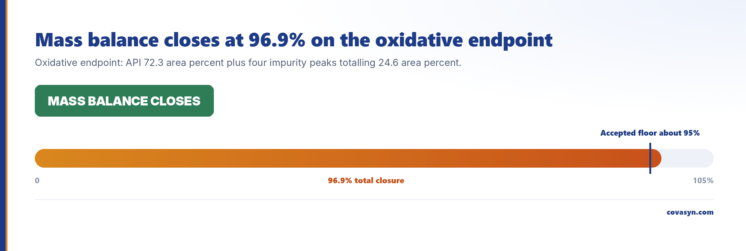 Threshold chart of forced degradation mass balance: 96.9 percent total closure from 72.3 percent API plus 24.6 percent impurities, above the roughly 95 percent accepted floor.