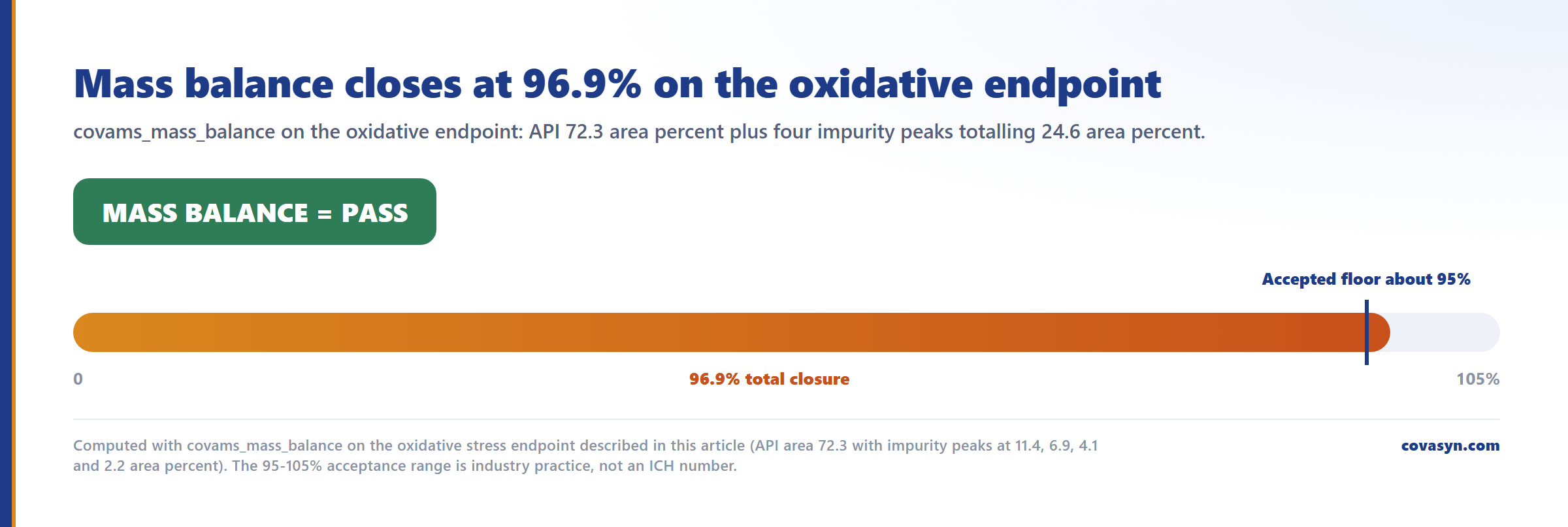 Threshold chart of forced degradation mass balance: 96.9 percent total closure from 72.3 percent API plus 24.6 percent impurities, above the roughly 95 percent accepted floor.