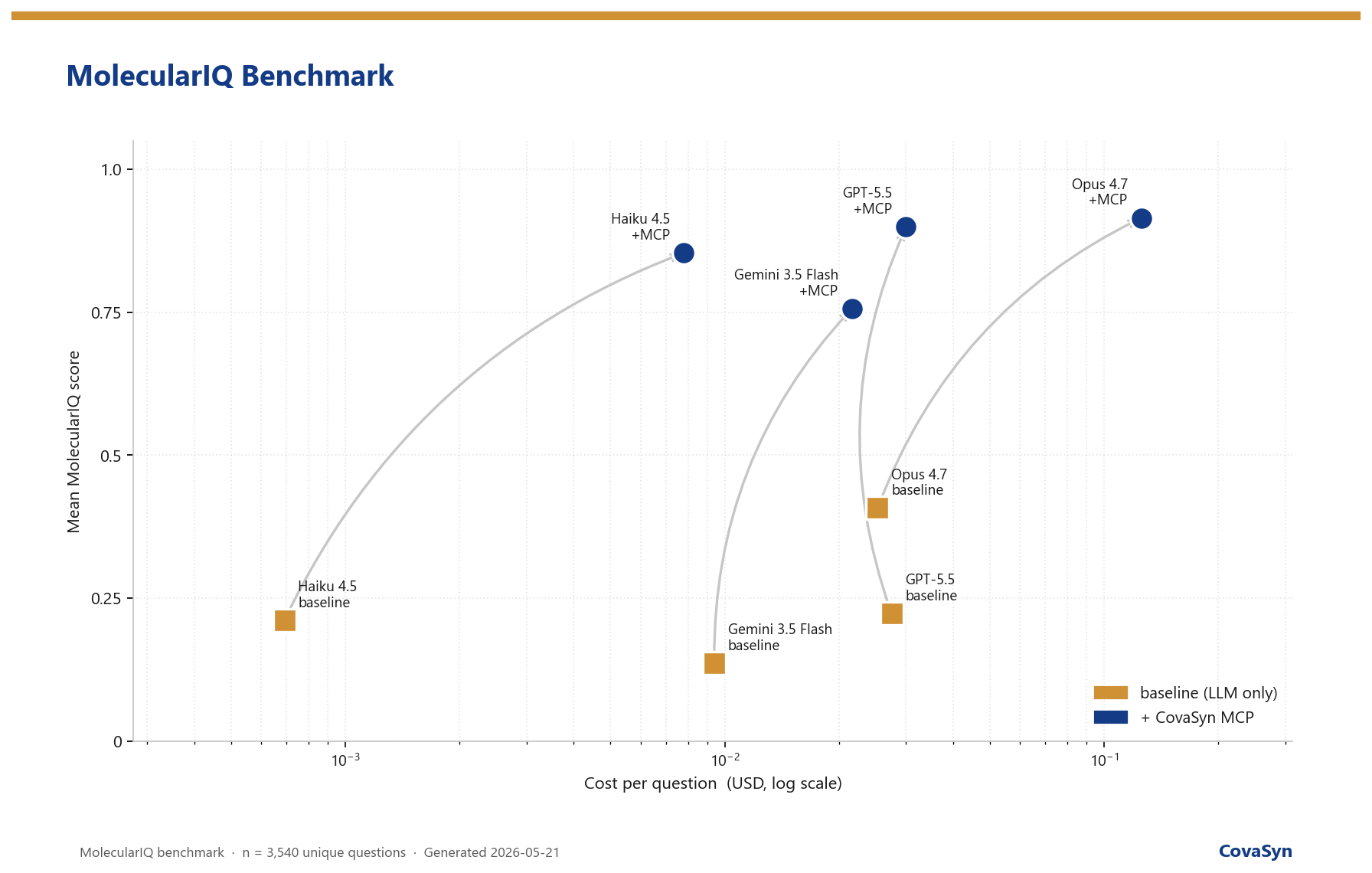 Cost-Accuracy-Pareto: vier Frontier-LLMs mit und ohne CovaSyn MCP, Kosten pro Frage gegen MolecularIQ-Score