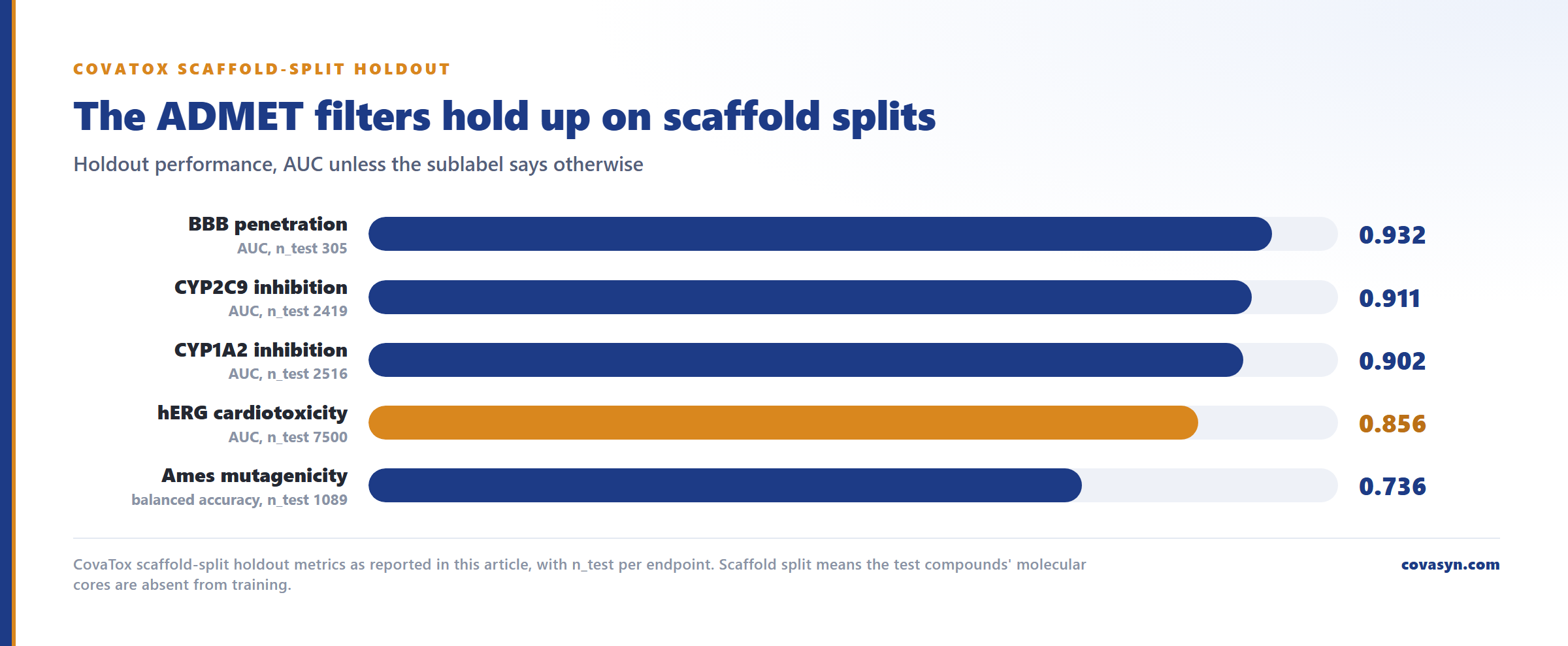 Bar chart of ADMET filter quality for generative molecule design: scaffold-split AUC 0.932 BBB, 0.911 CYP2C9, 0.902 CYP1A2, 0.856 hERG, and Ames balanced accuracy 0.736.