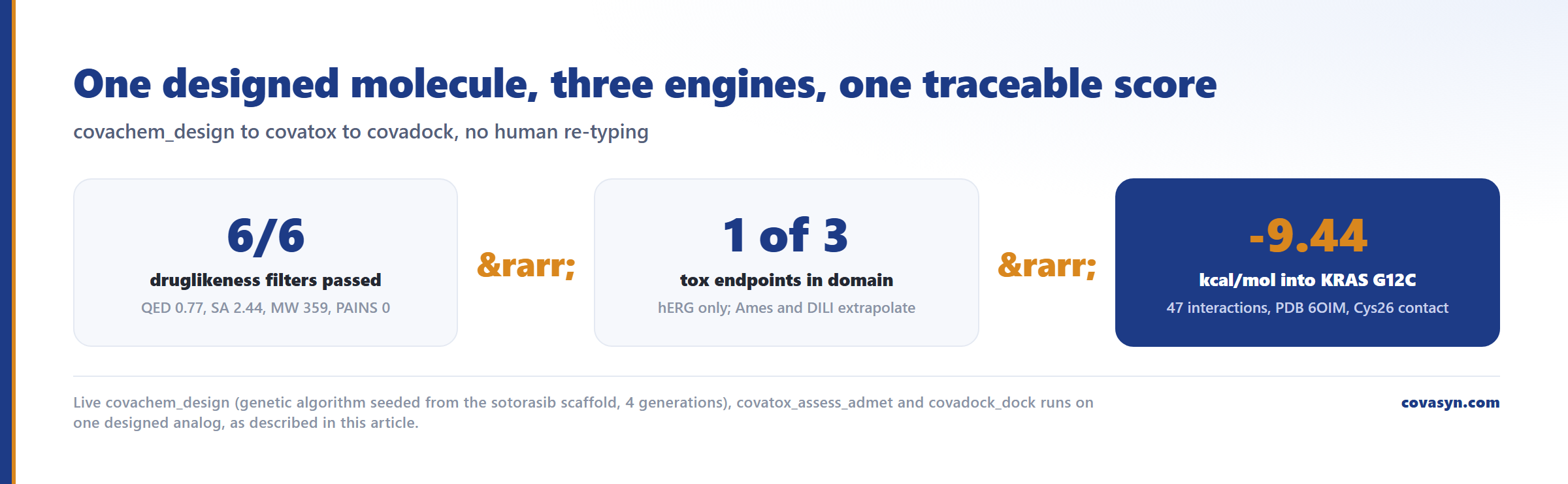 Three-stage pipeline for generative molecule design with ADMET filtering: 6 of 6 druglikeness filters passed, 1 of 3 tox endpoints in domain, docking score -9.44 kcal/mol into KRAS G12C.