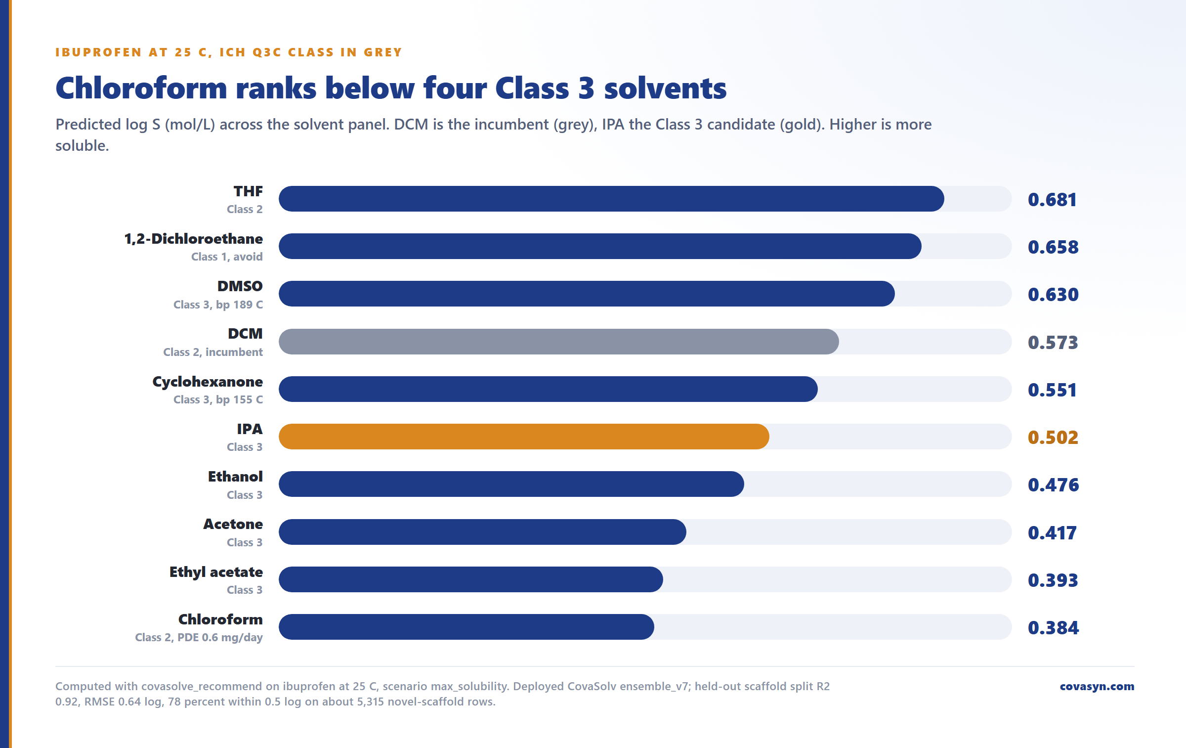 Ranked bar chart for green solvent replacement in pharma: predicted log S for ibuprofen runs from THF 0.681 and DCM 0.573 down to IPA 0.502 and chloroform 0.384, the lowest of the panel.