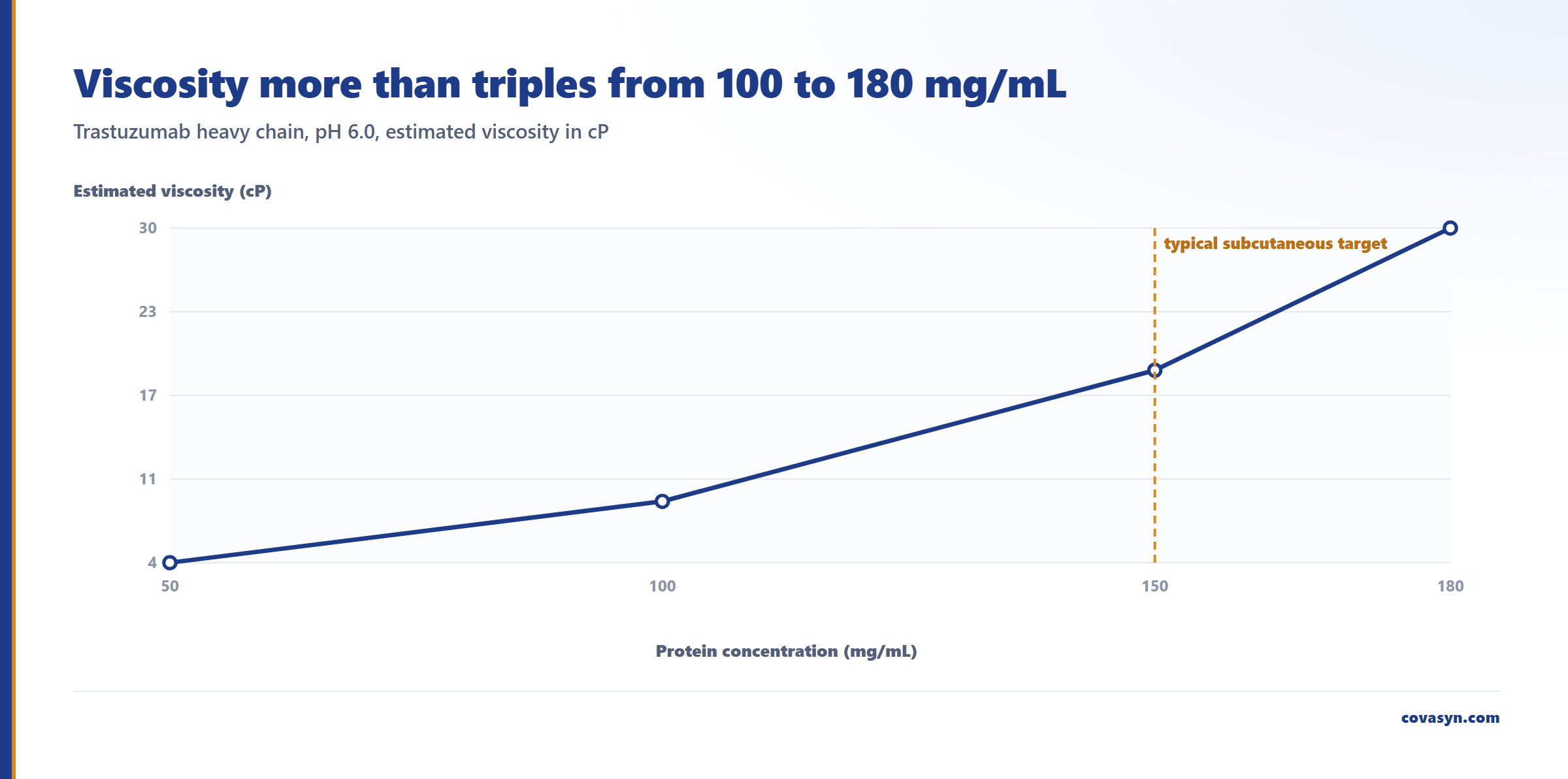 Line chart of high concentration antibody viscosity for trastuzumab heavy chain: 4.16 cP at 50 mg/mL, 8.88 at 100 mg/mL, 18.97 at 150 mg/mL and 29.92 cP at 180 mg/mL.