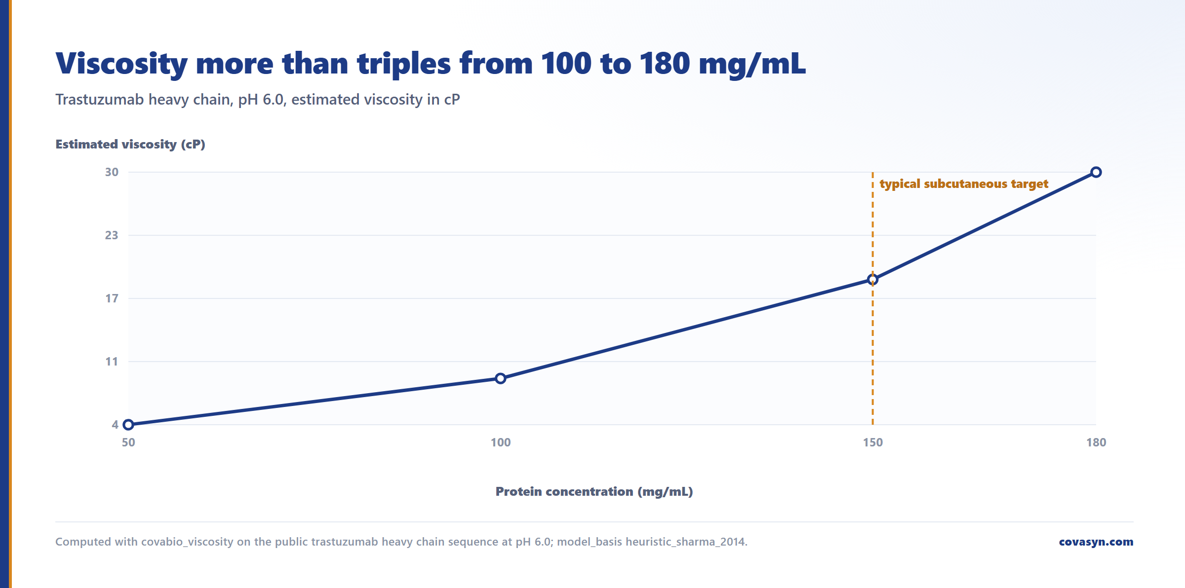 Line chart of high concentration antibody viscosity for trastuzumab heavy chain: 4.16 cP at 50 mg/mL, 8.88 at 100 mg/mL, 18.97 at 150 mg/mL and 29.92 cP at 180 mg/mL.