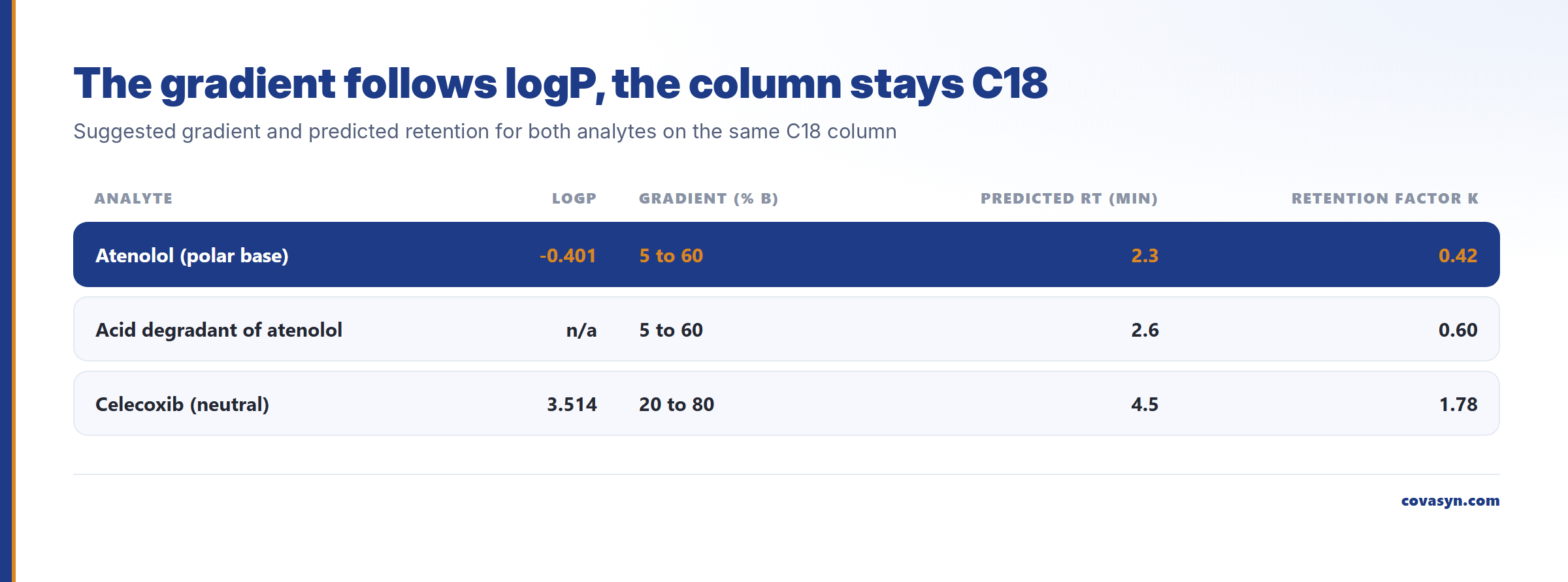 Table of HPLC column selection outputs: atenolol at logP −0.401 predicted 2.3 min and k 0.42 on C18 versus celecoxib at logP 3.514 predicted 4.5 min and k 1.78.