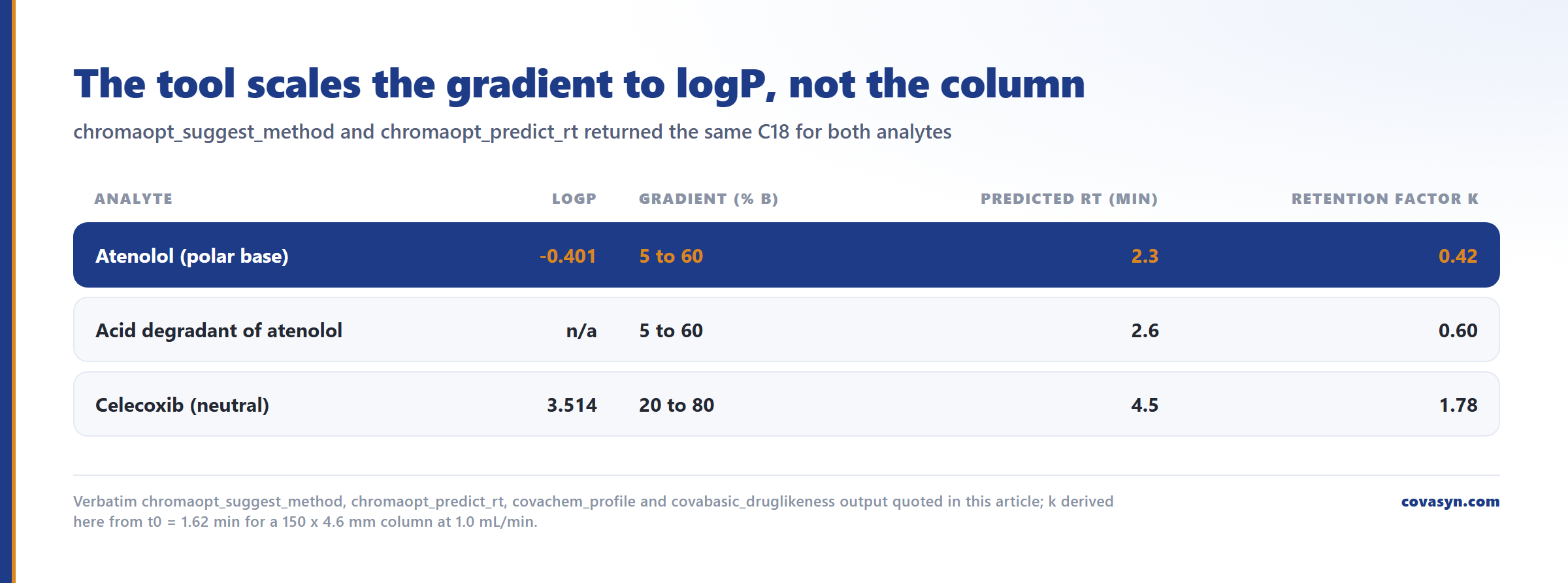 Table of HPLC column selection outputs: atenolol at logP -0.401 predicted 2.3 min and k 0.42 on C18 versus celecoxib at logP 3.514 predicted 4.5 min and k 1.78.