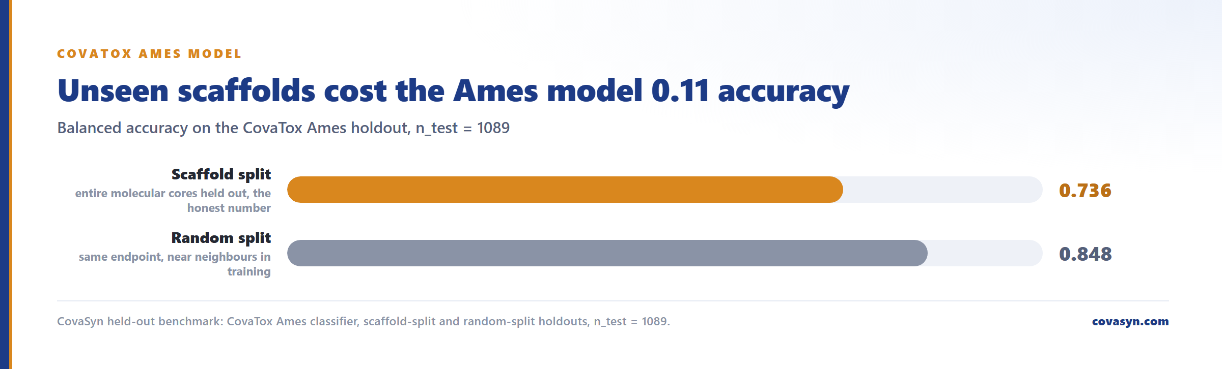 Bar chart of the ICH M7 classification model accuracy: the CovaTox Ames classifier reaches 0.736 balanced accuracy on a scaffold split of 1089 held-out compounds versus 0.848 on a random split.