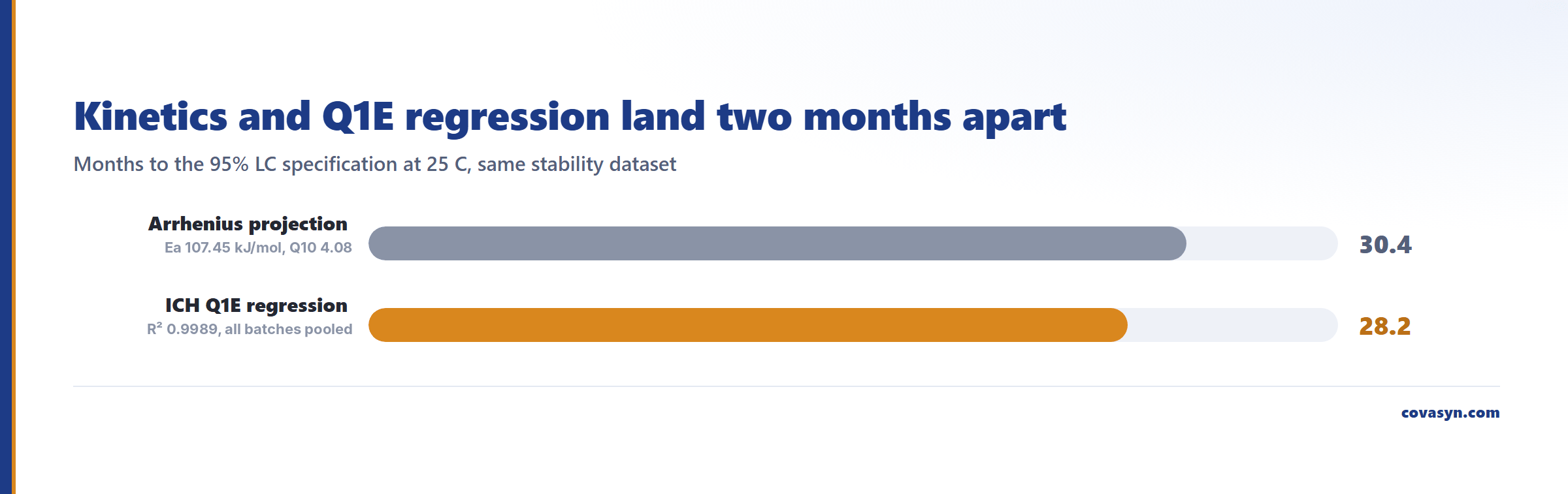 Bar chart of an ICH Q1E shelf life calculation from accelerated data: the Arrhenius projection gives 30.4 months at 25 °C against 28.2 months from the Q1E long-term regression.